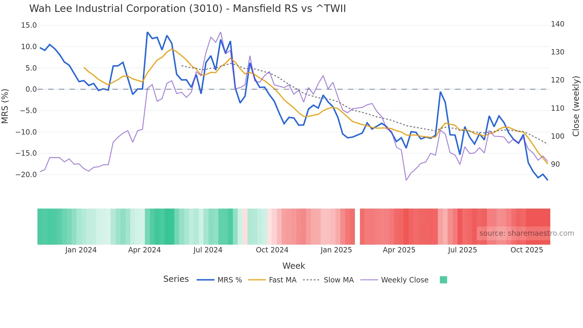 3010 Mansfield Relative Strength chart