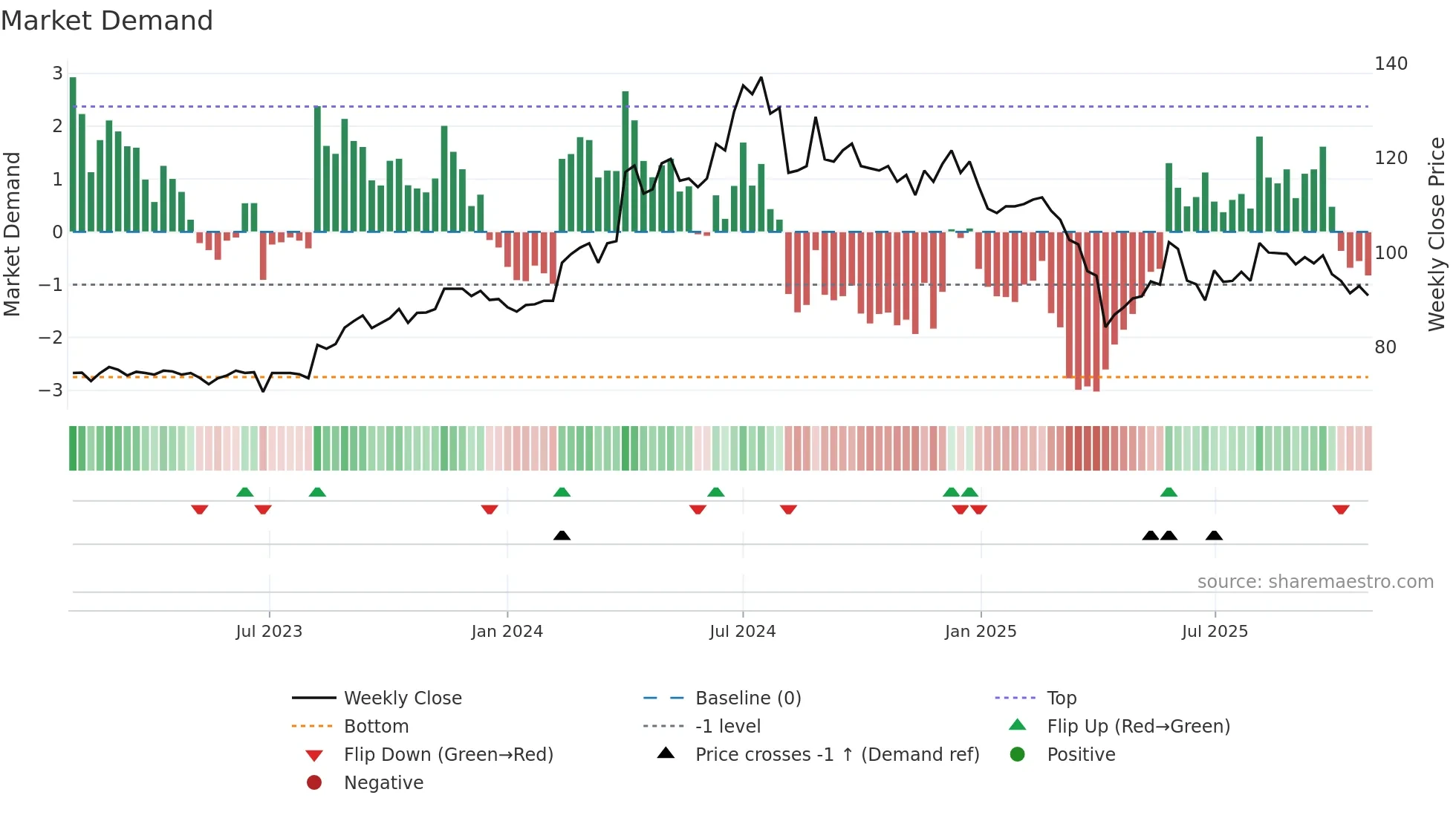 3010 weekly Market Demand chart