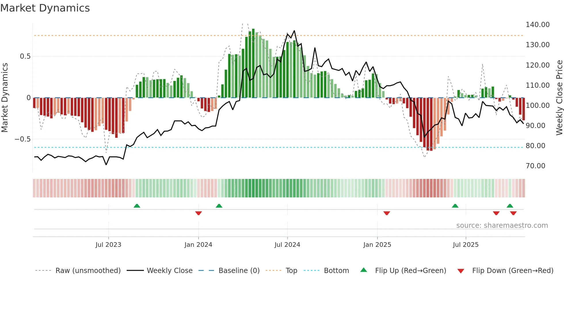 3010 weekly Market Dynamics chart