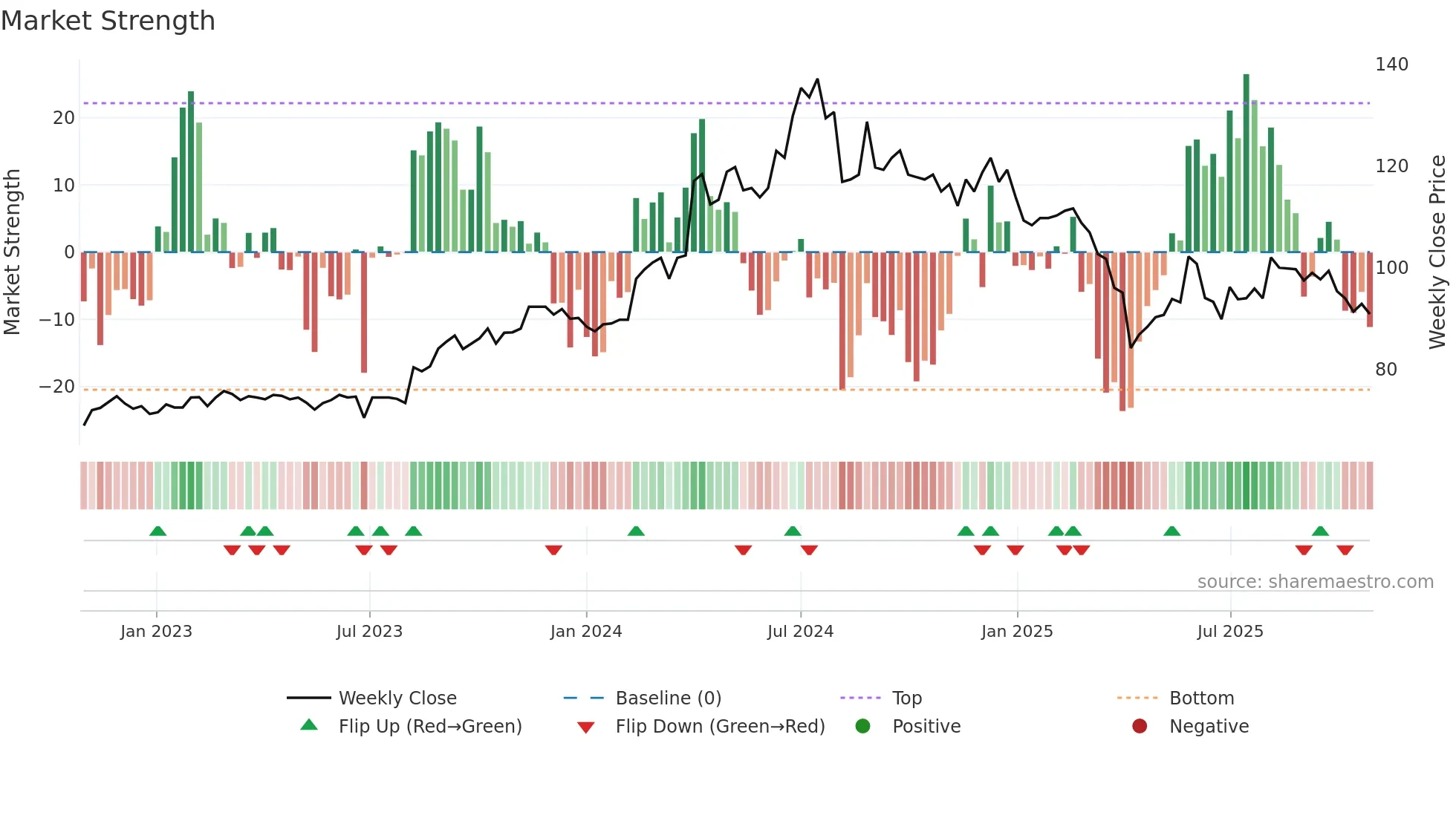 3010 weekly Market Strength chart