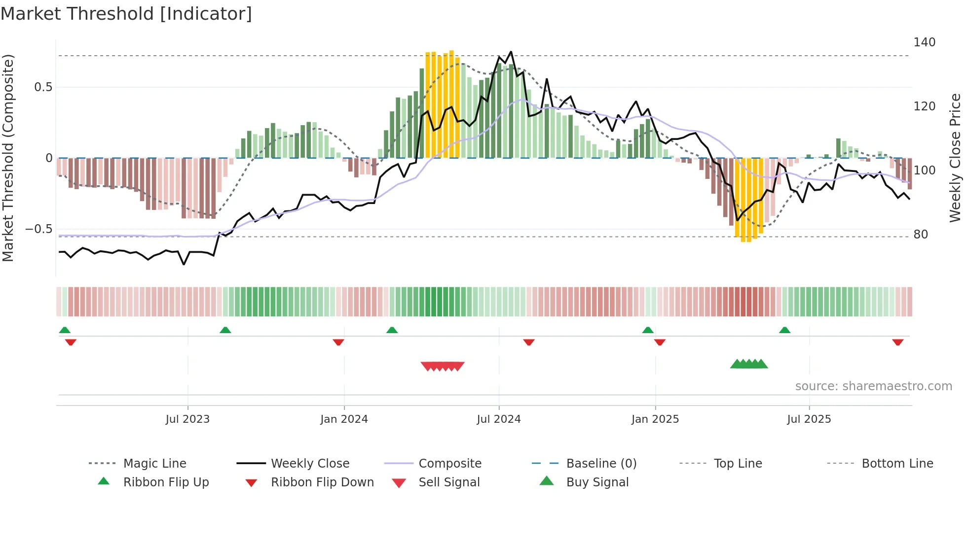 3010 weekly Market Threshold chart