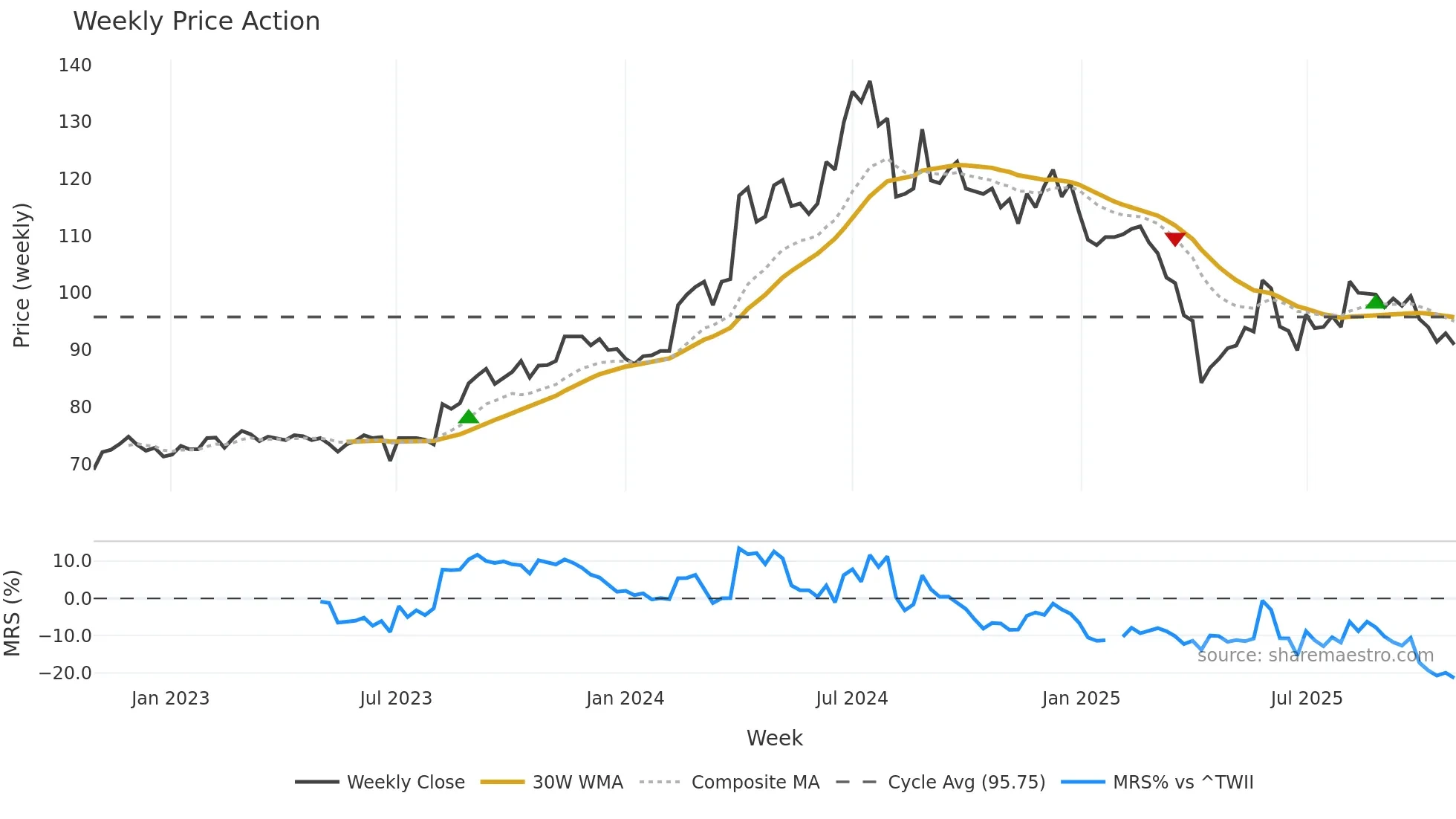 3010 weekly Price Action chart, closing 2025-10-27