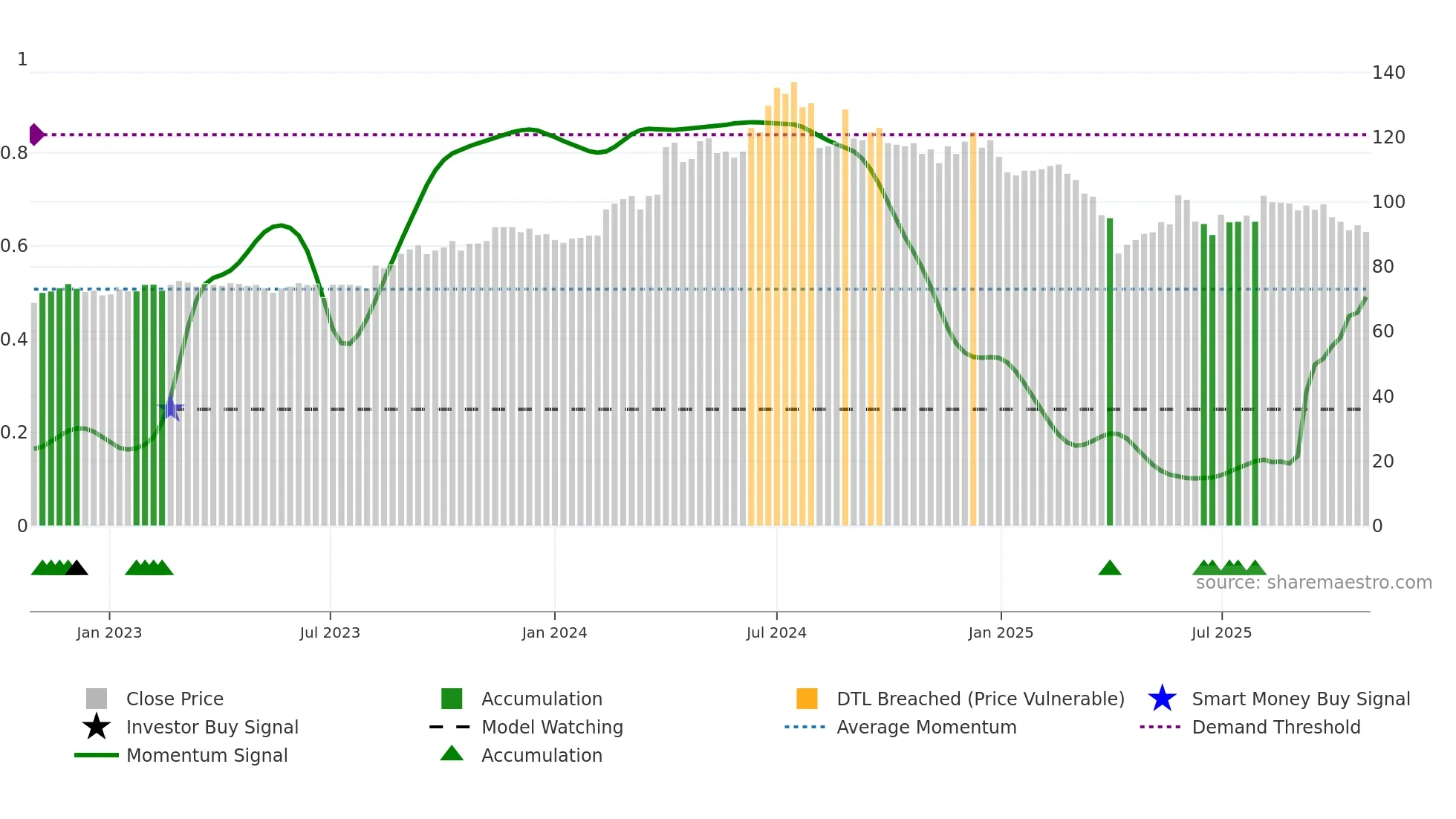 3010 weekly Smart Money chart