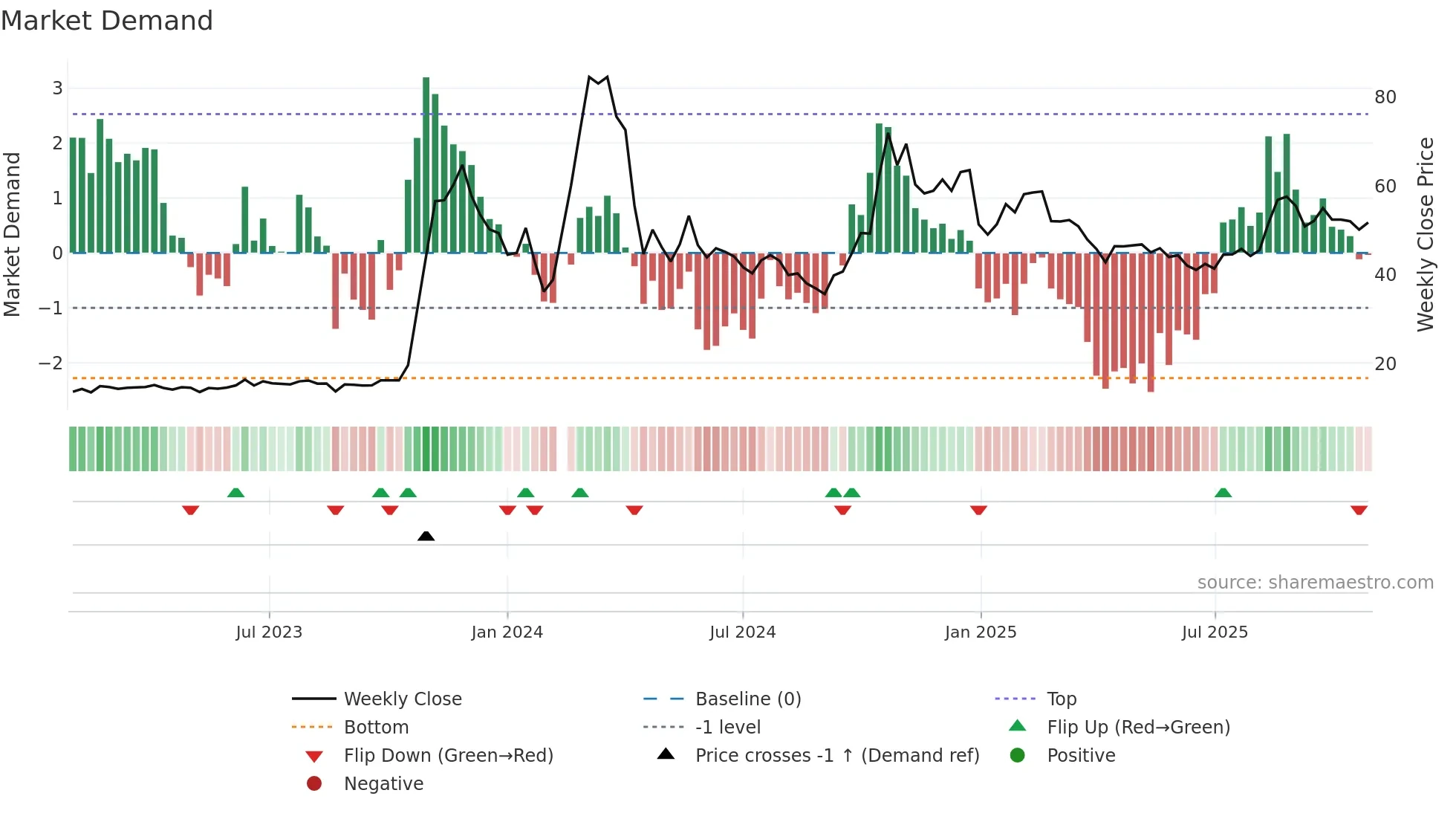 000628 weekly Market Demand chart