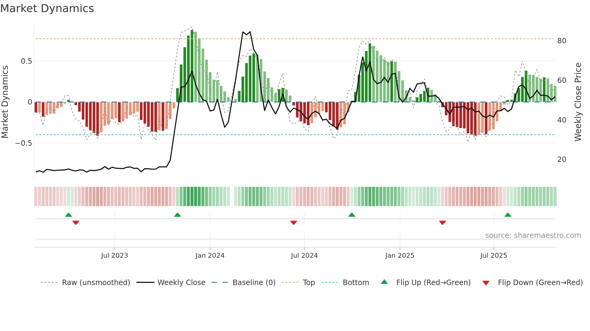000628 weekly Market Dynamics chart