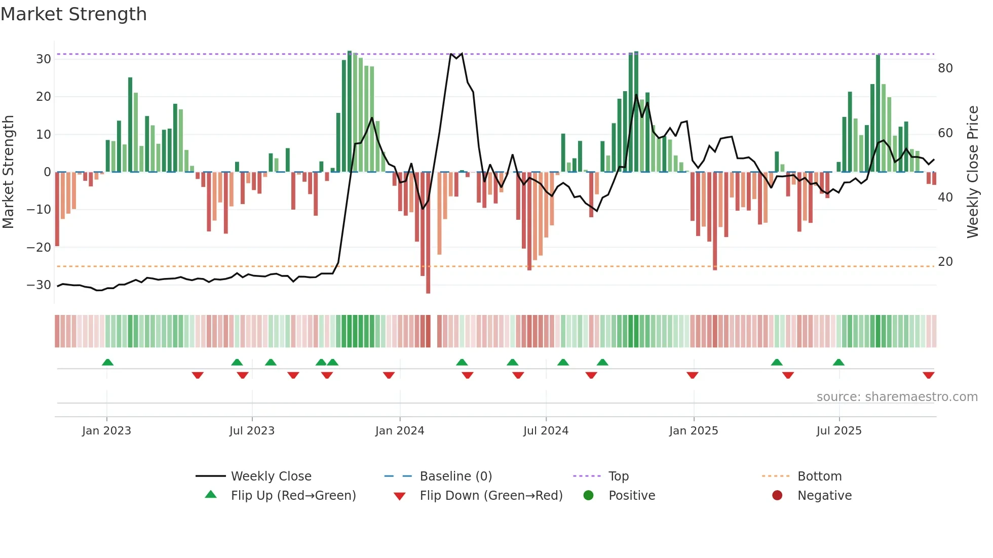 000628 weekly Market Strength chart