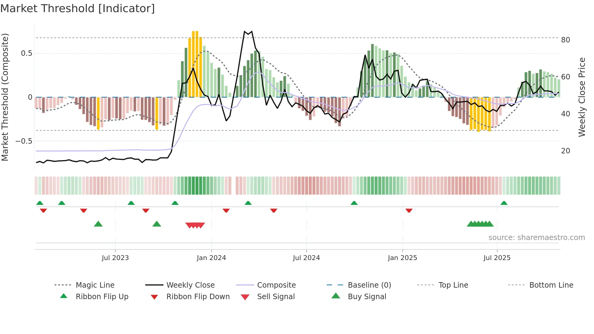 000628 weekly Market Threshold chart