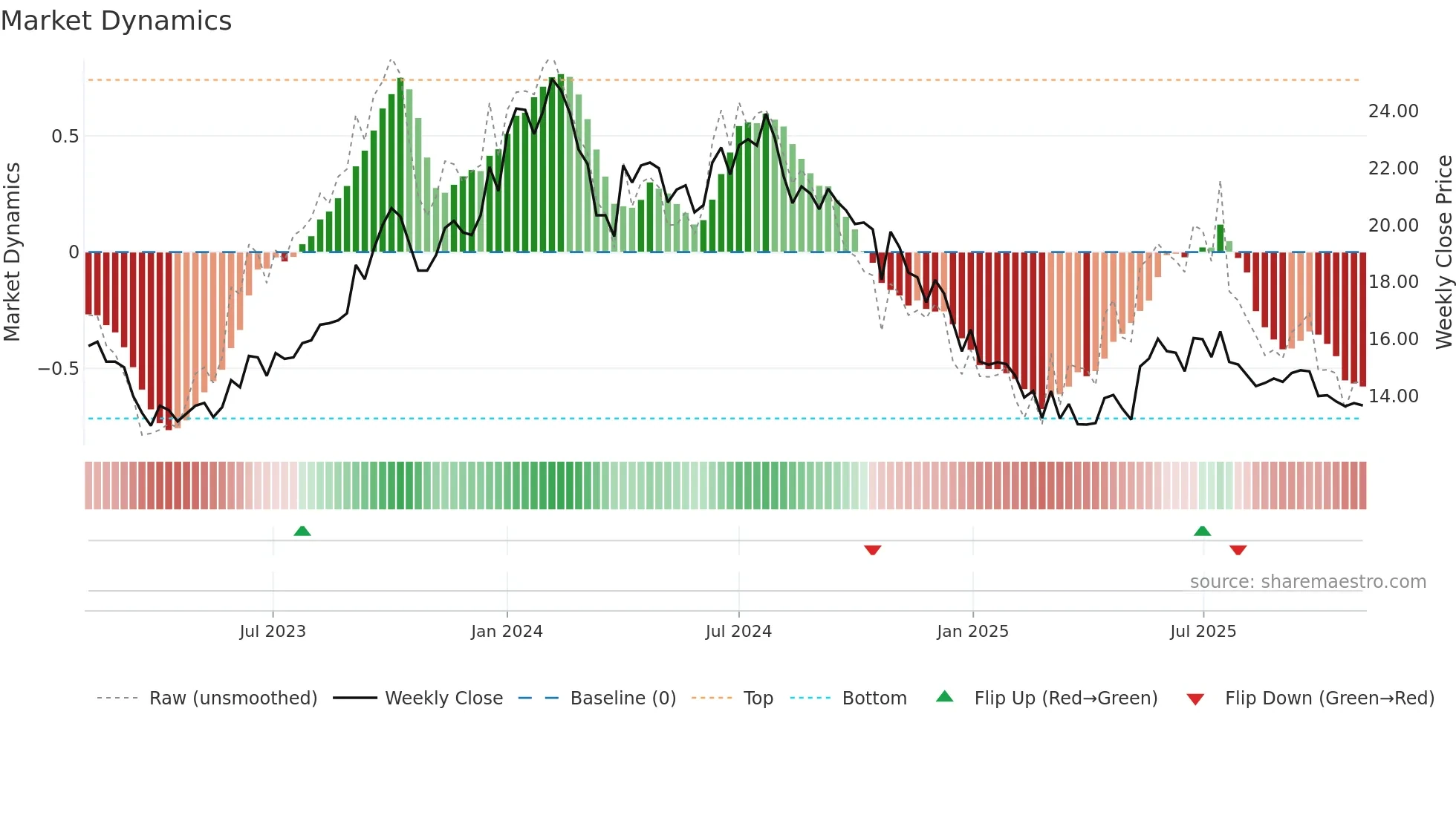 HATHWAY weekly Market Dynamics chart