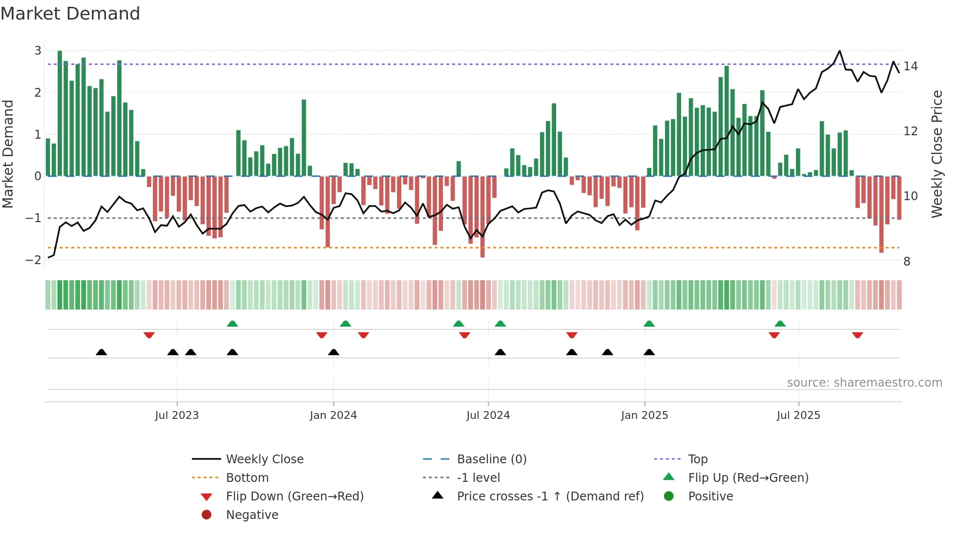 ORA weekly Market Demand chart