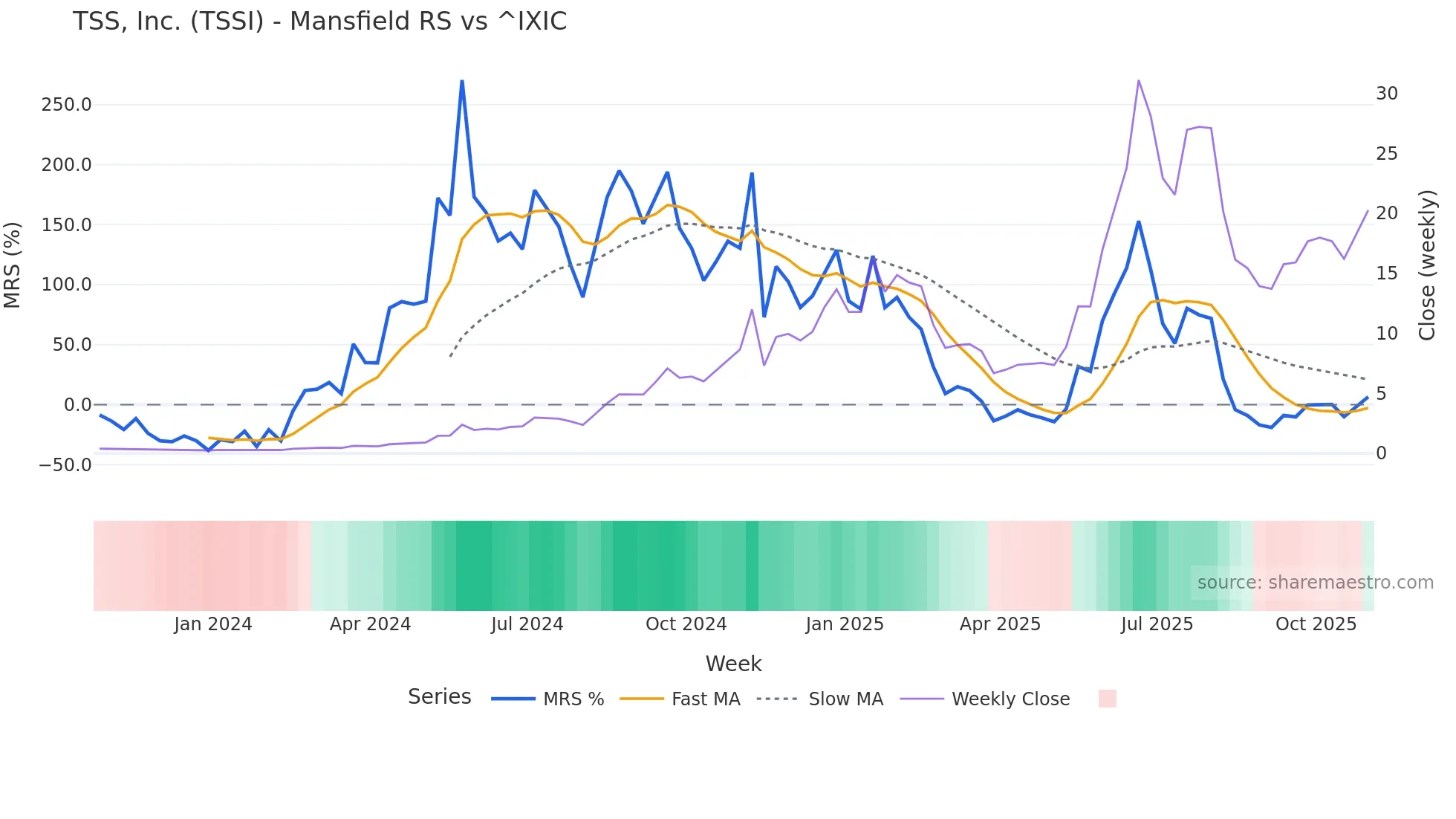 TSSI Mansfield Relative Strength chart