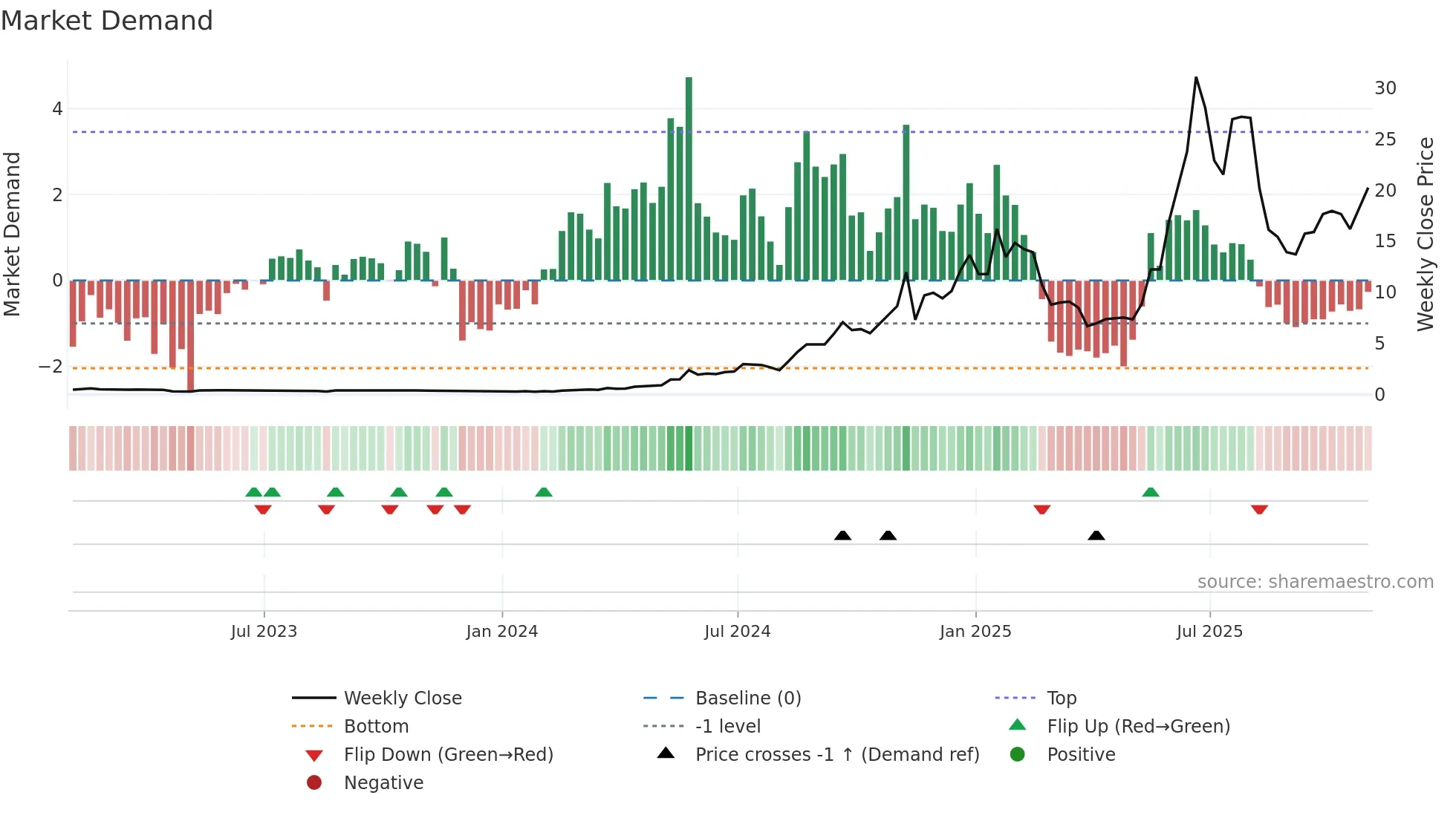 TSSI weekly Market Demand chart