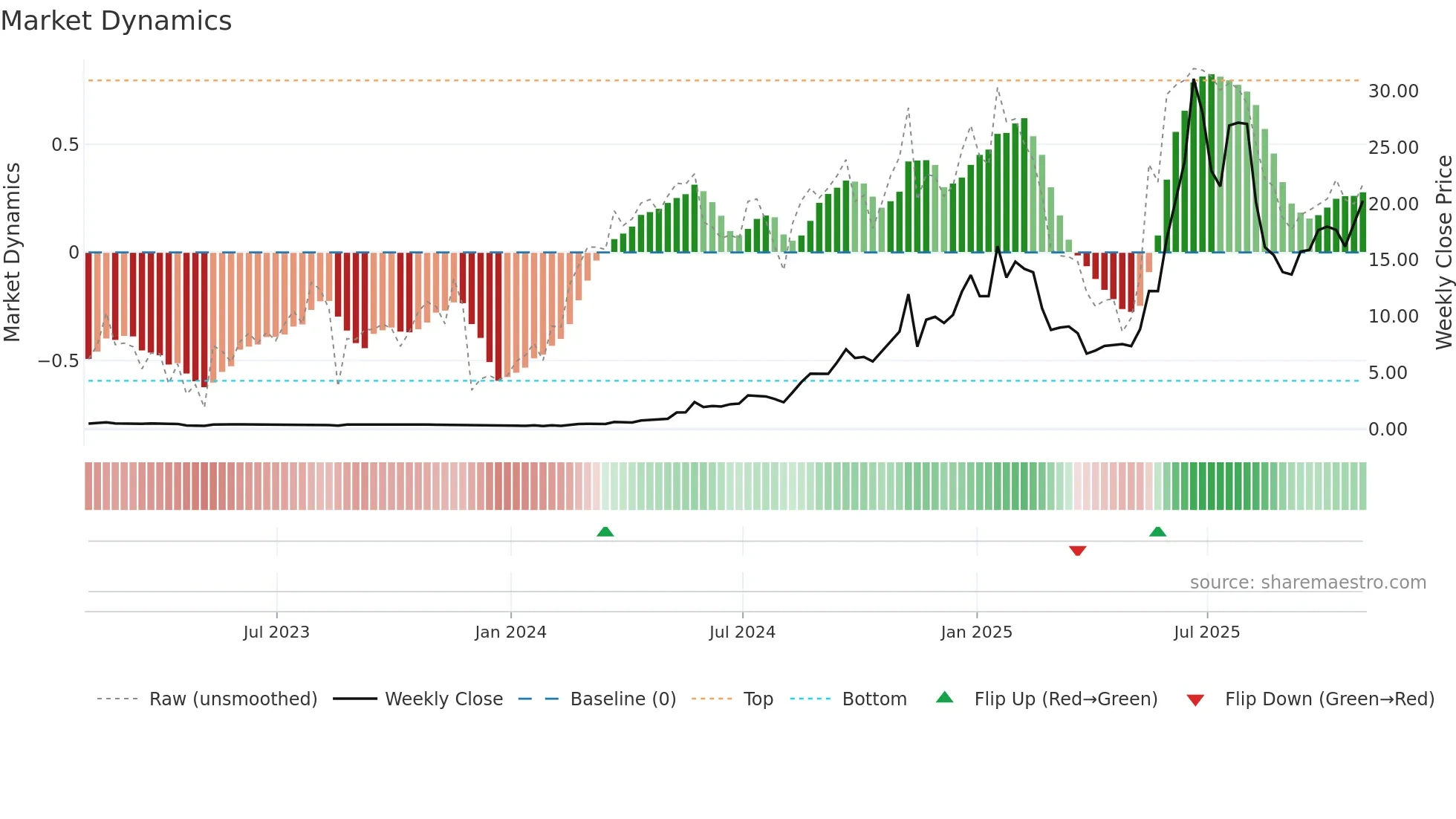 TSSI weekly Market Dynamics chart