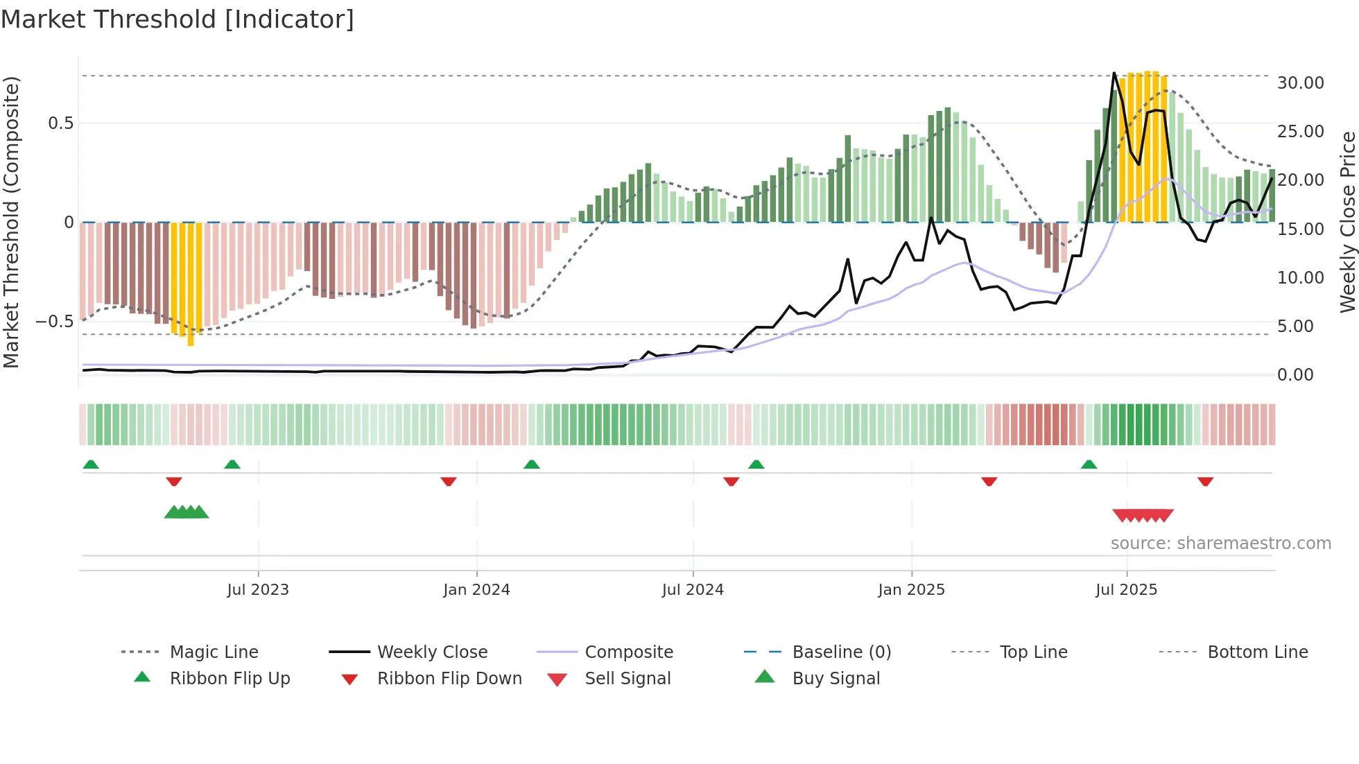 TSSI weekly Market Threshold chart