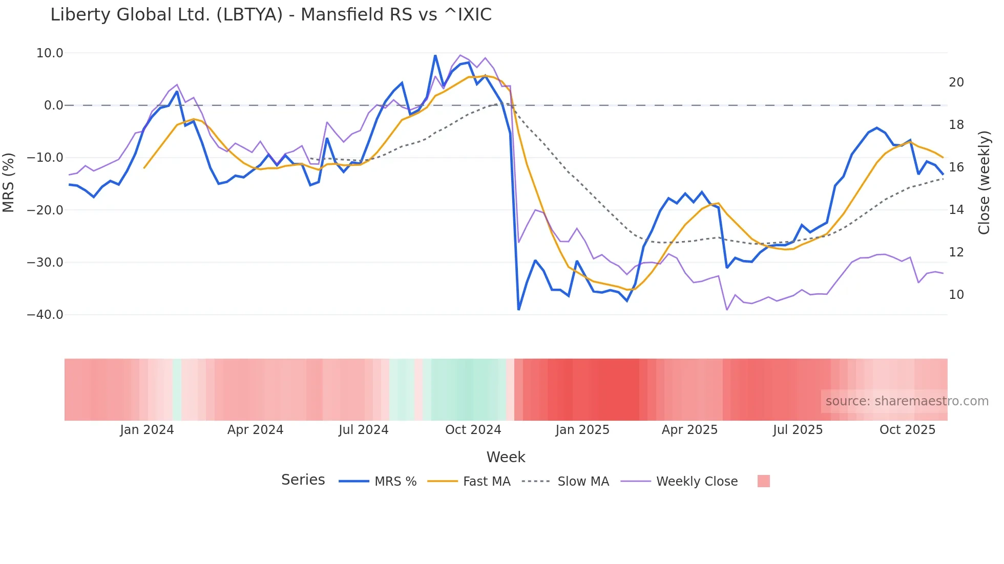 LBTYA Mansfield Relative Strength chart