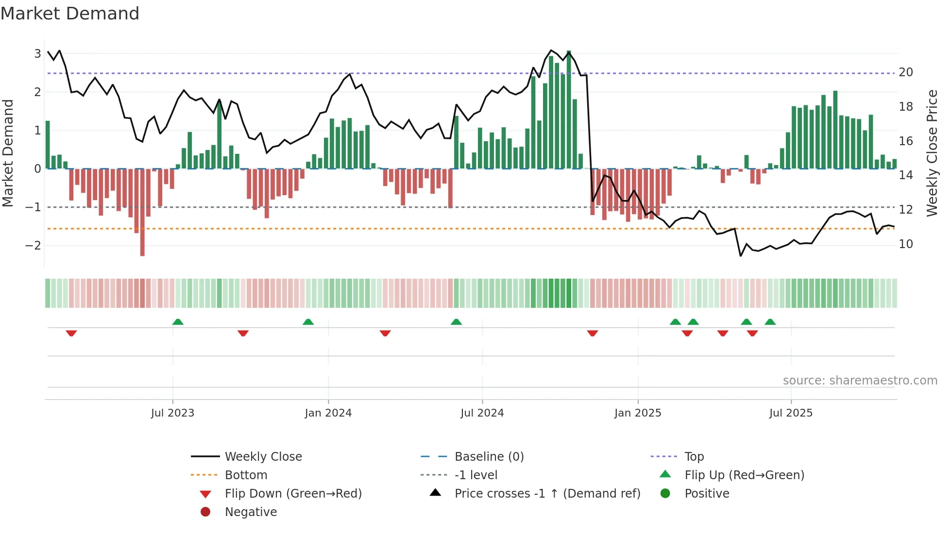 LBTYA weekly Market Demand chart
