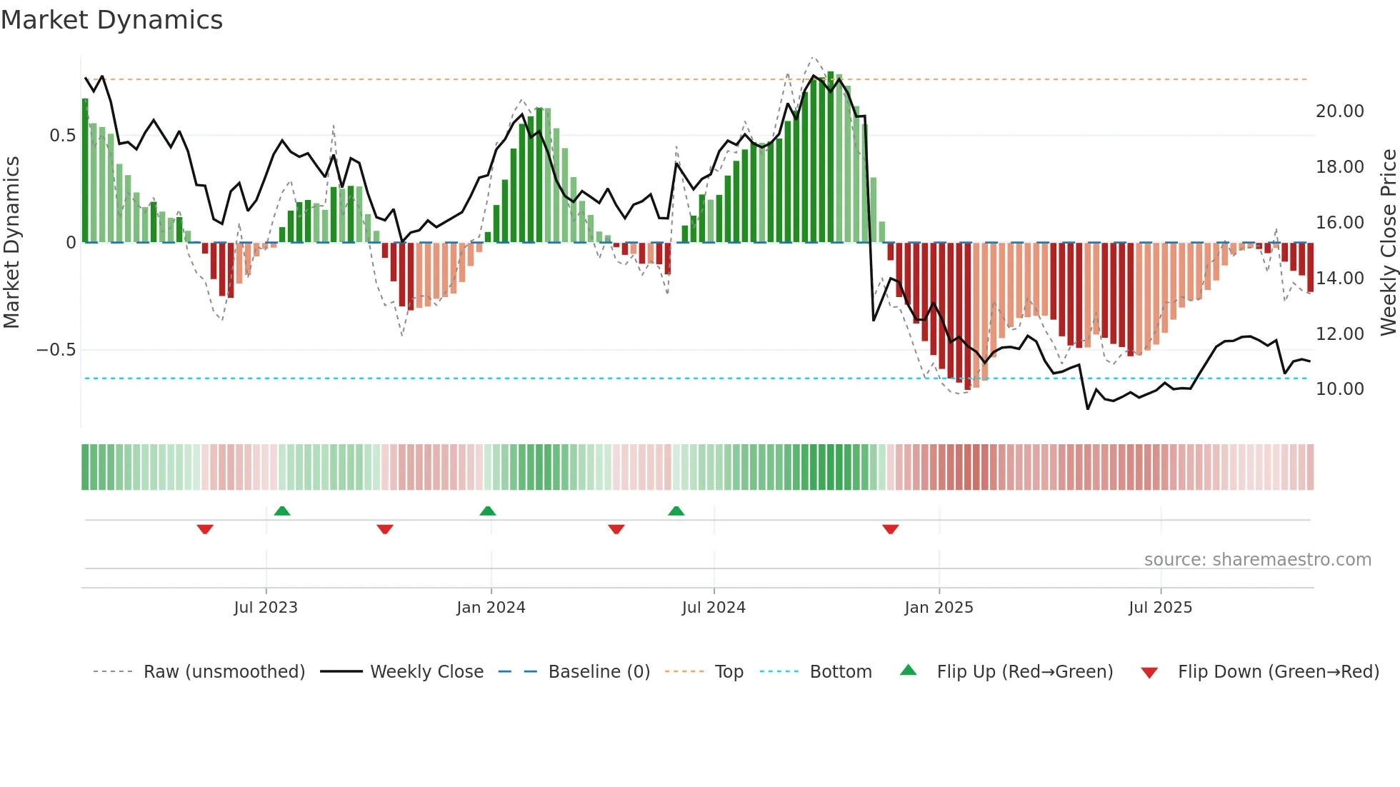 LBTYA weekly Market Dynamics chart