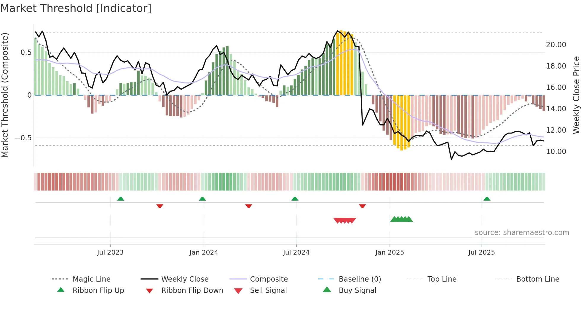 LBTYA weekly Market Threshold chart
