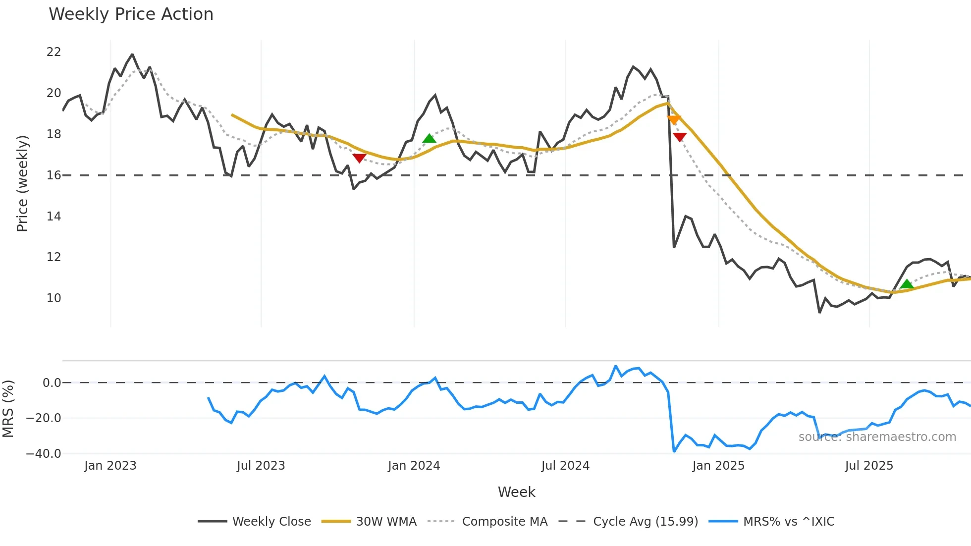 LBTYA weekly Price Action chart, closing 2025-10-31