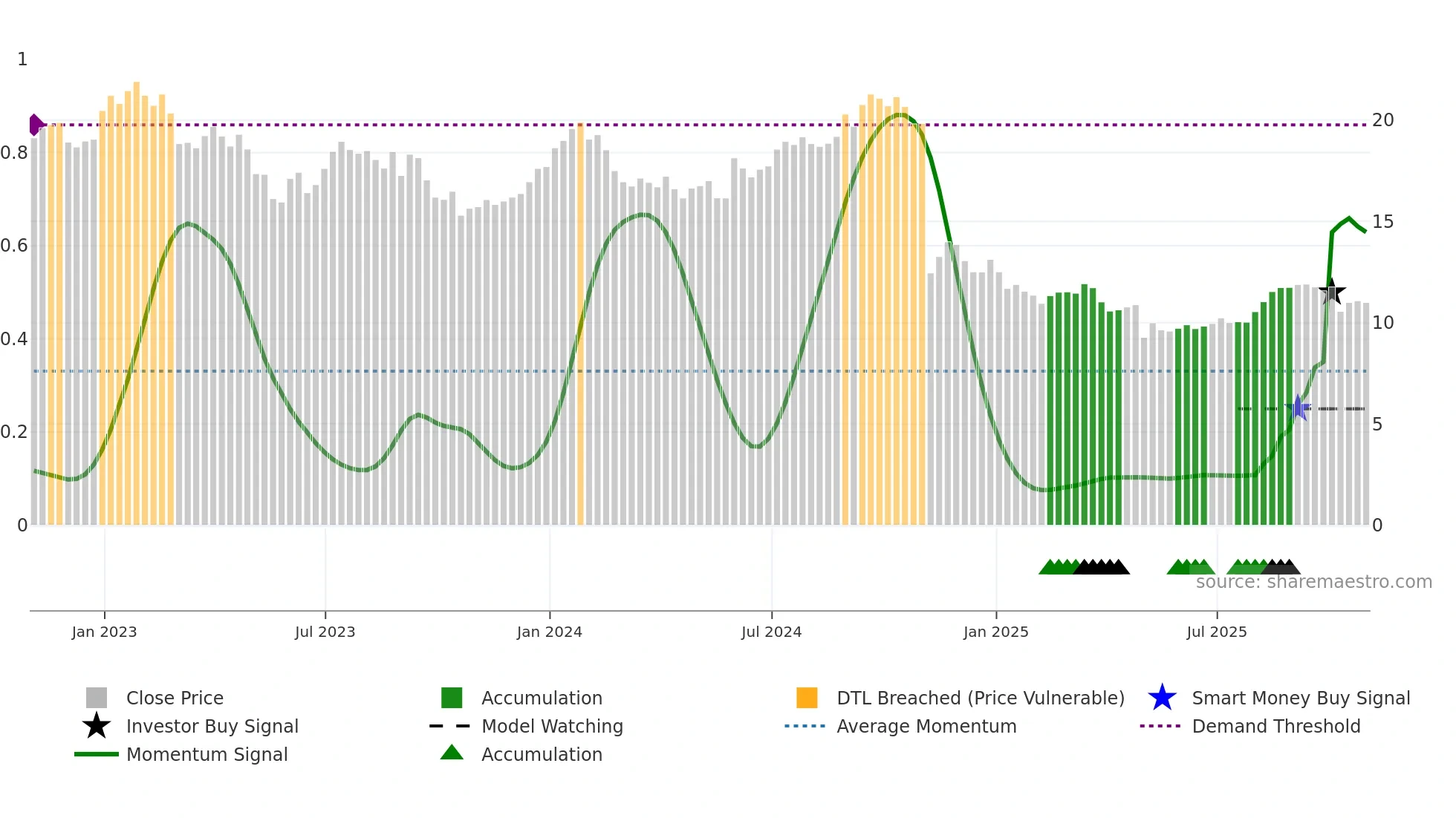 LBTYA weekly Smart Money chart
