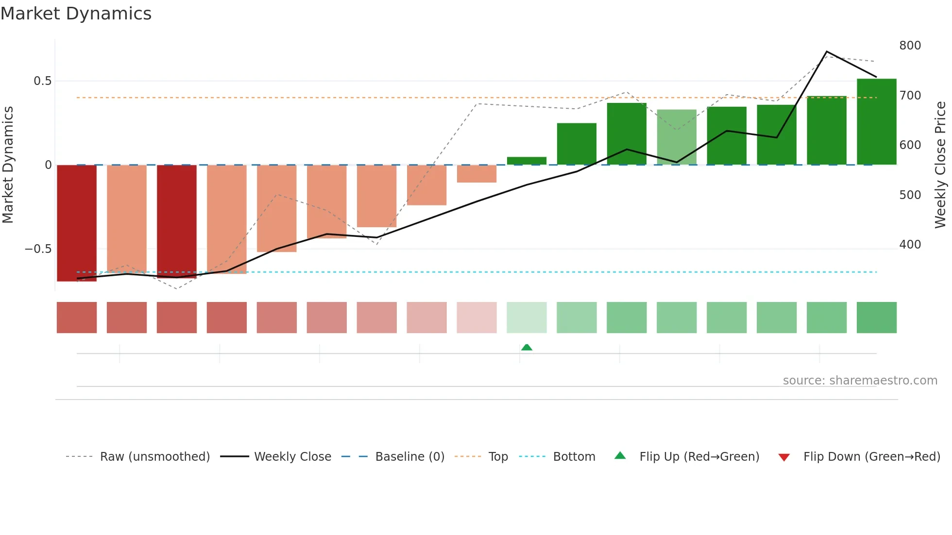 ATHERENERG weekly Market Dynamics chart