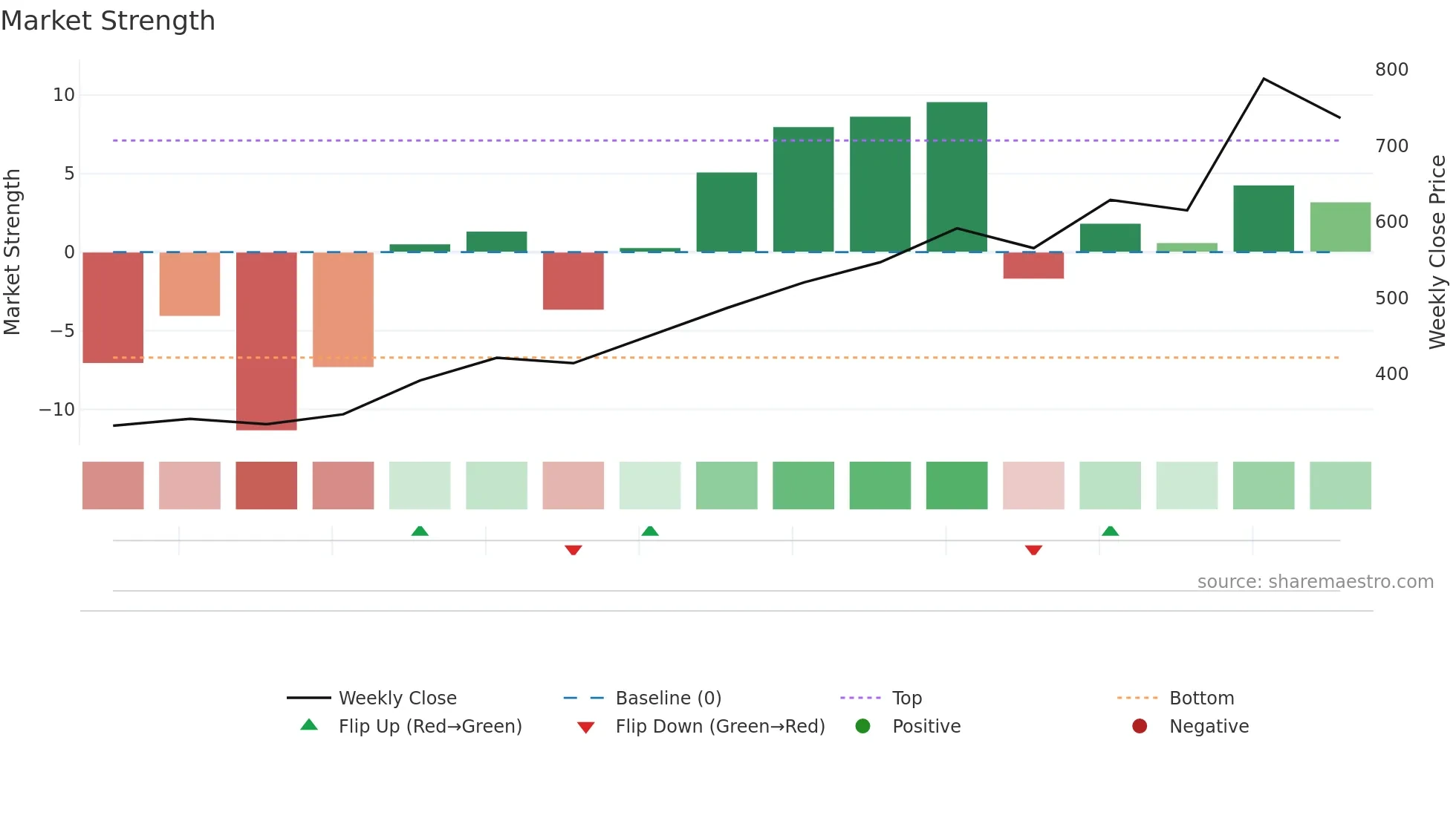 ATHERENERG weekly Market Strength chart