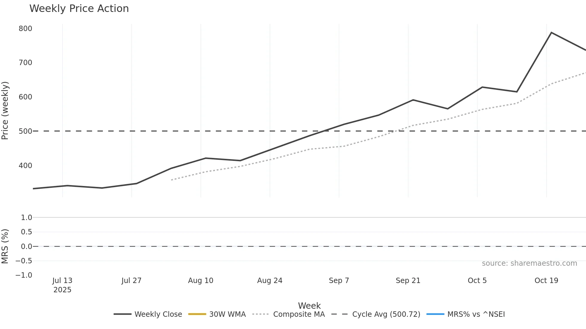 ATHERENERG weekly Price Action chart, closing 2025-10-27