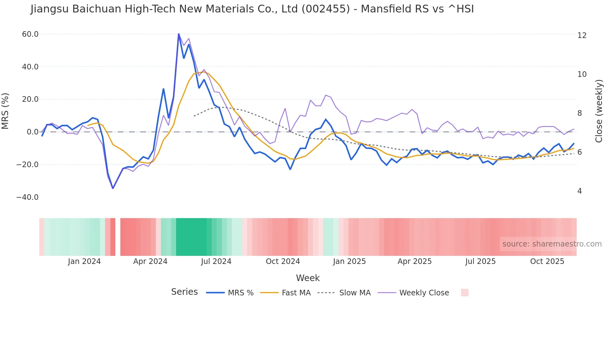 002455 Mansfield Relative Strength chart