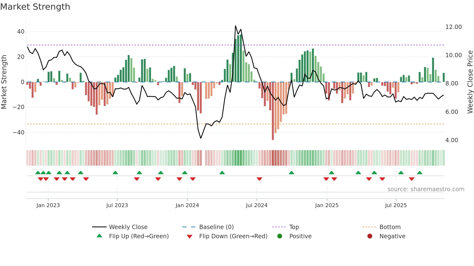 002455 weekly Market Strength chart