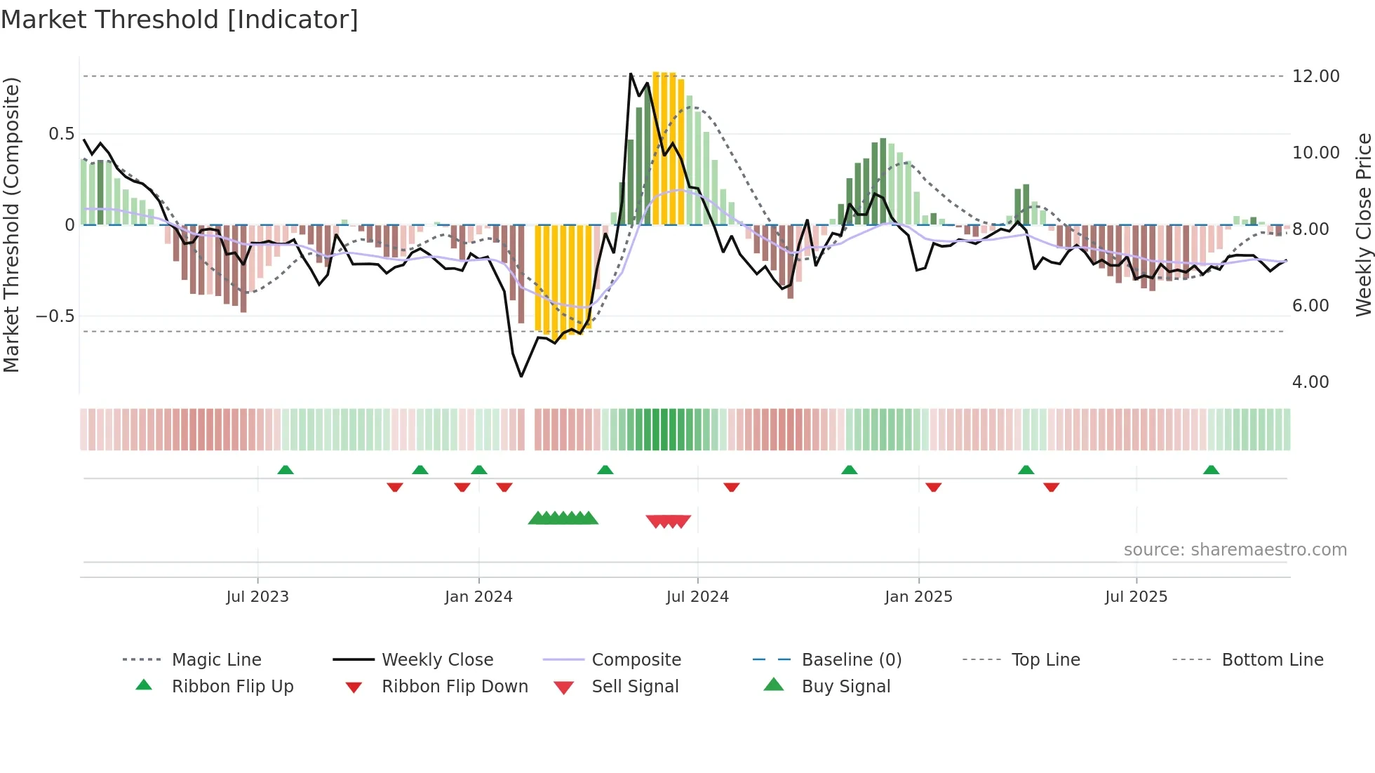 002455 weekly Market Threshold chart