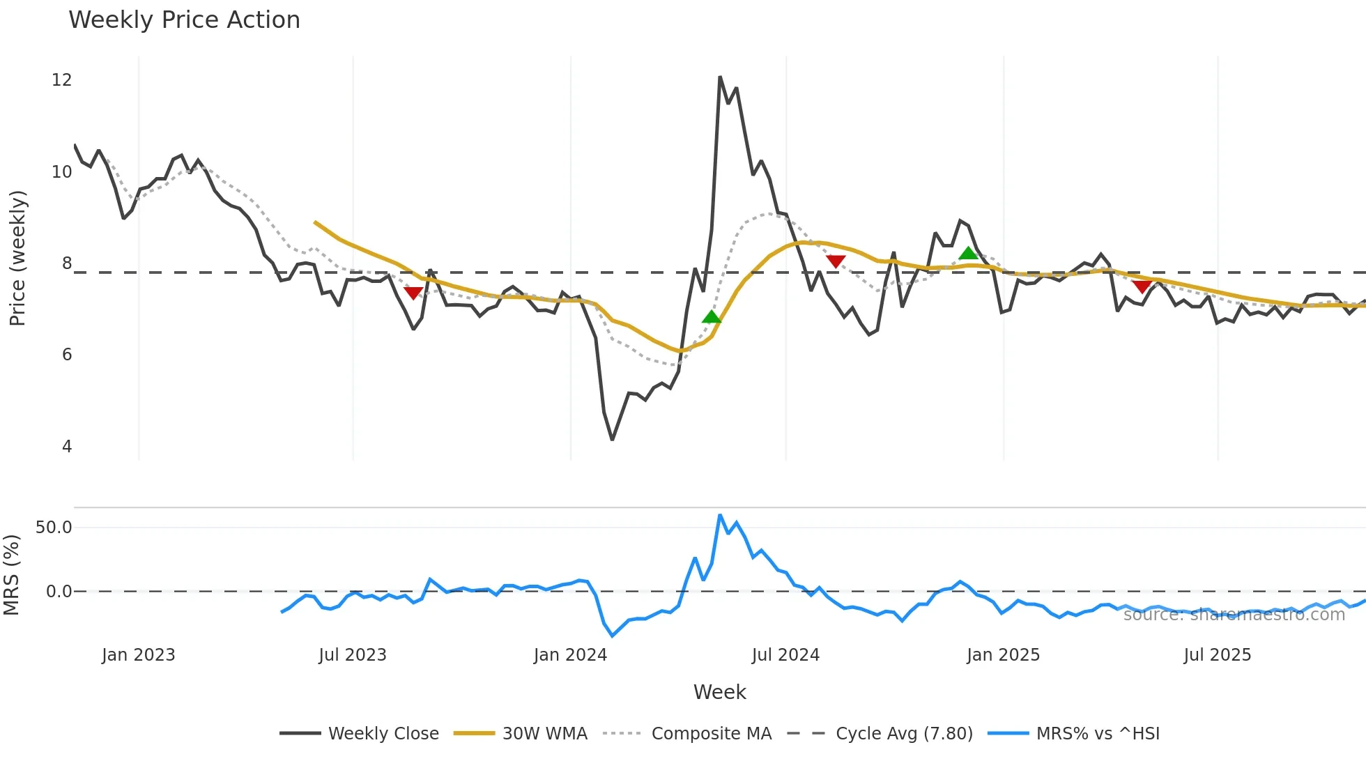 002455 weekly Price Action chart, closing 2025-11-03
