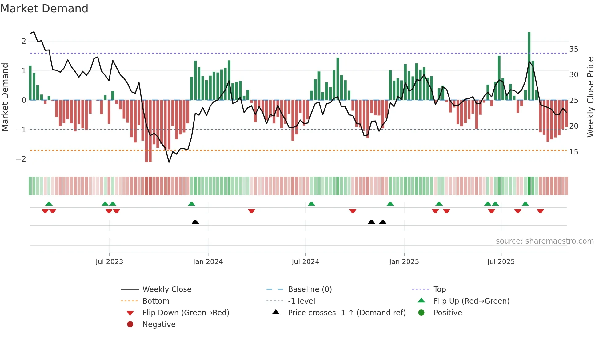 PHR weekly Market Demand chart