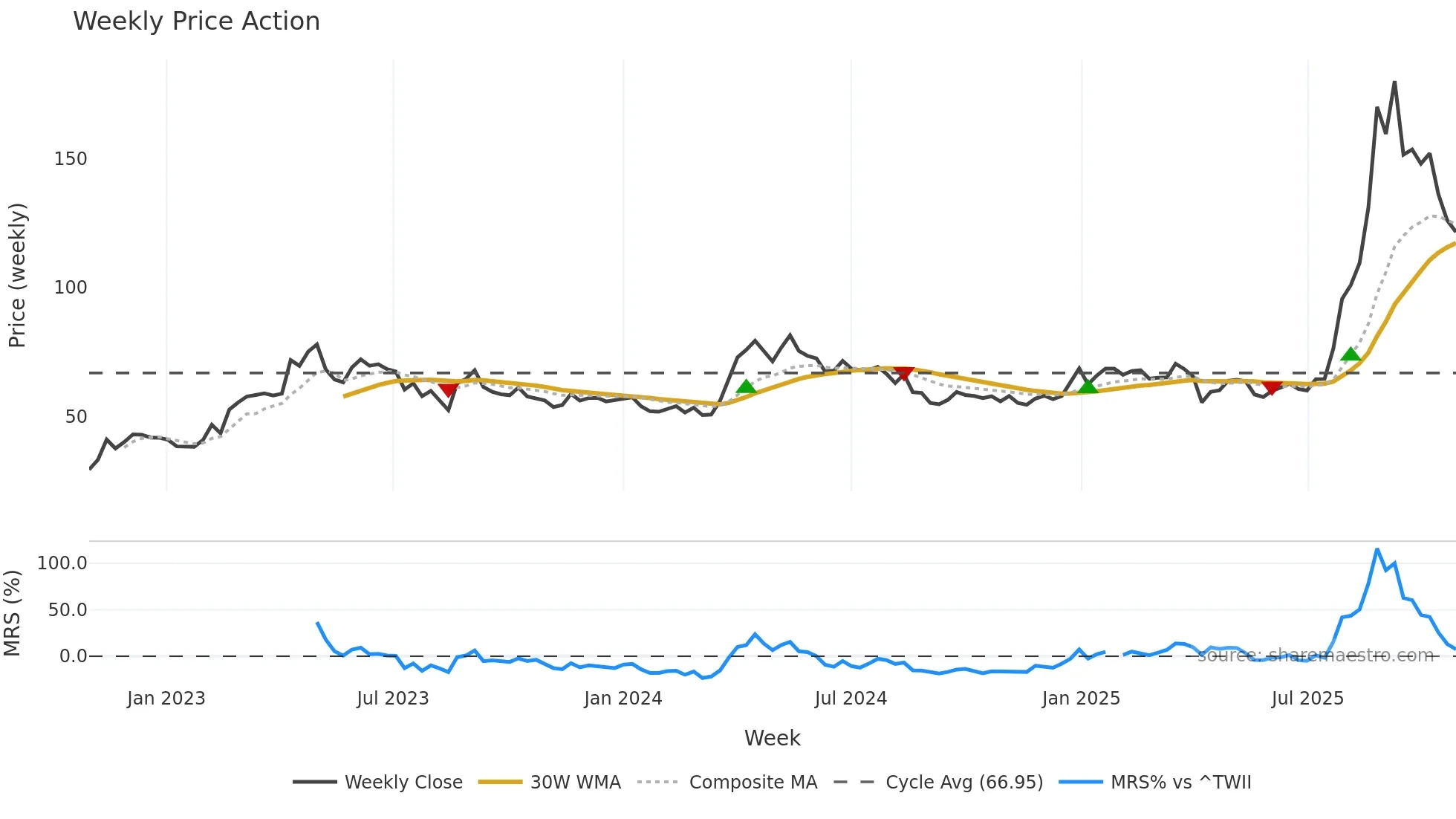 8033 weekly Price Action chart, closing 2025-10-27