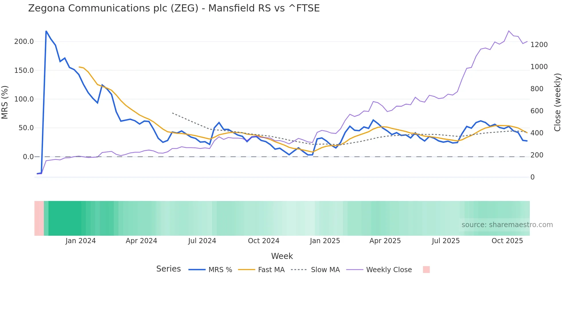 ZEG Mansfield Relative Strength chart