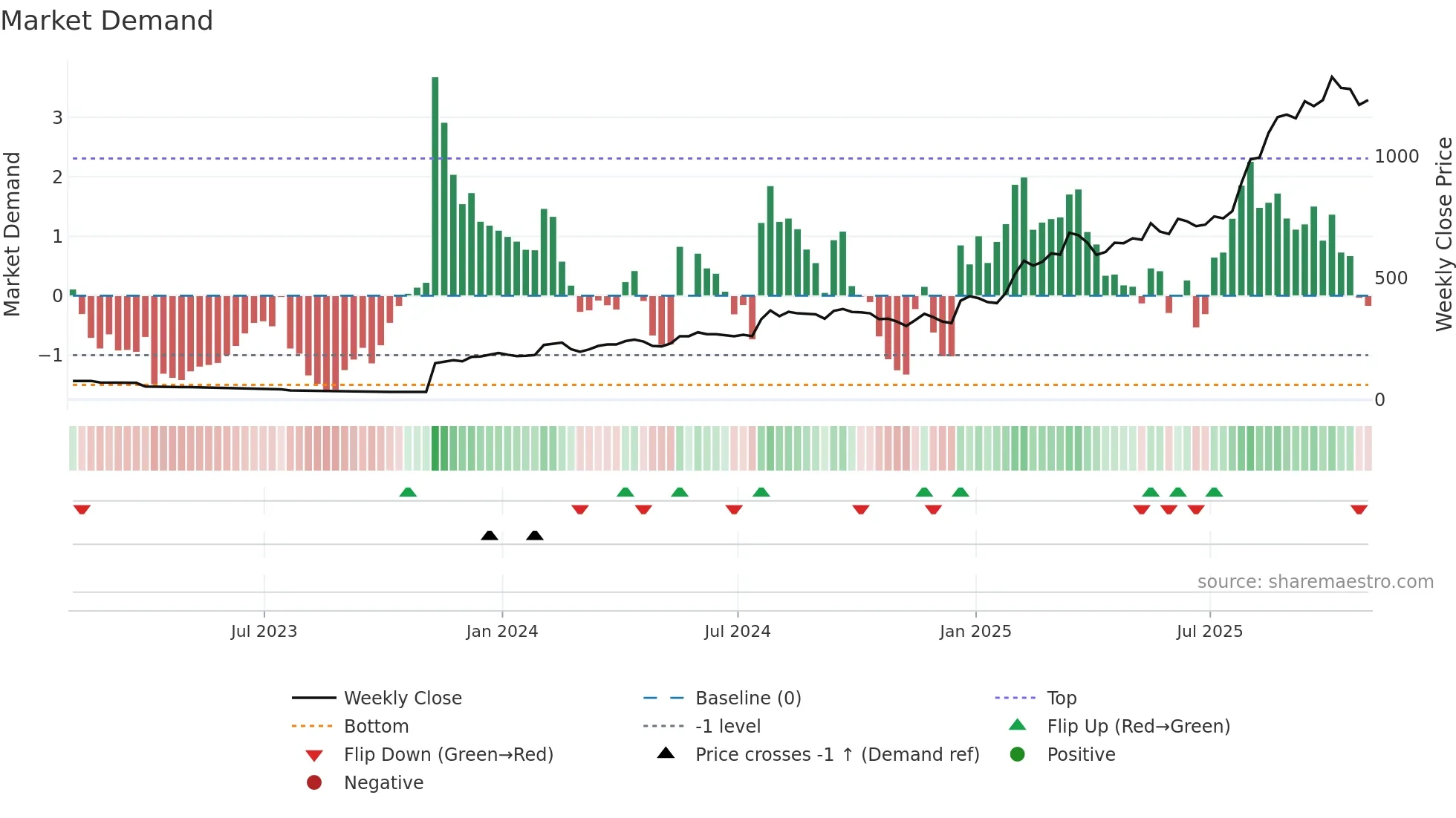ZEG weekly Market Demand chart