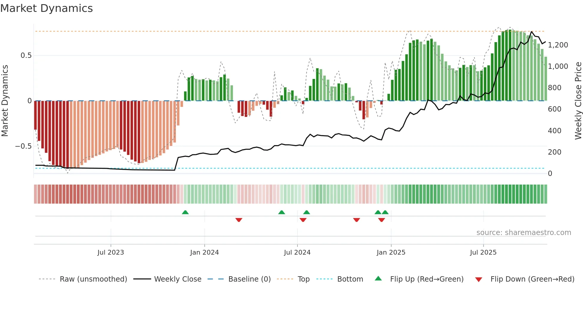 ZEG weekly Market Dynamics chart