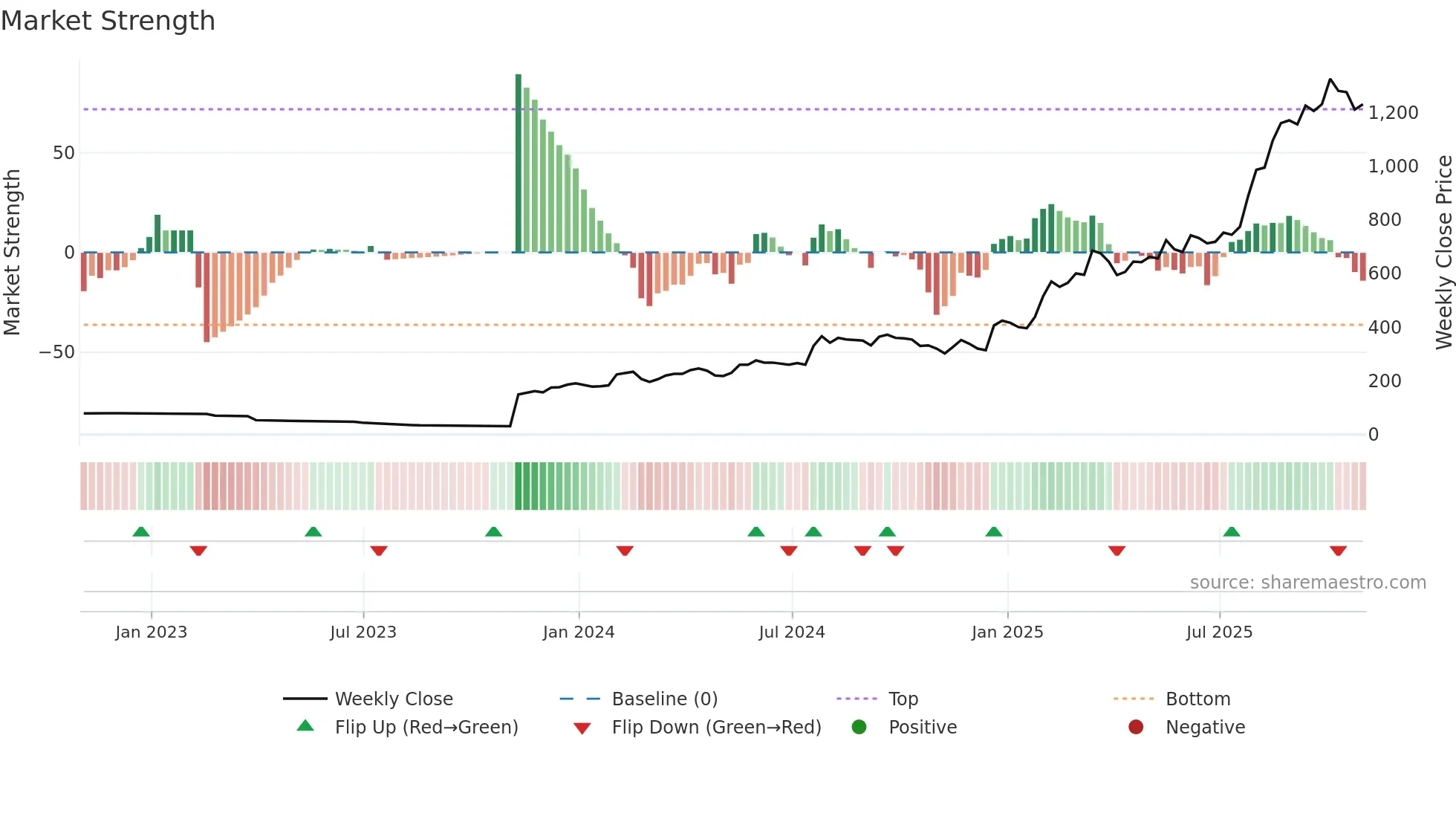 ZEG weekly Market Strength chart