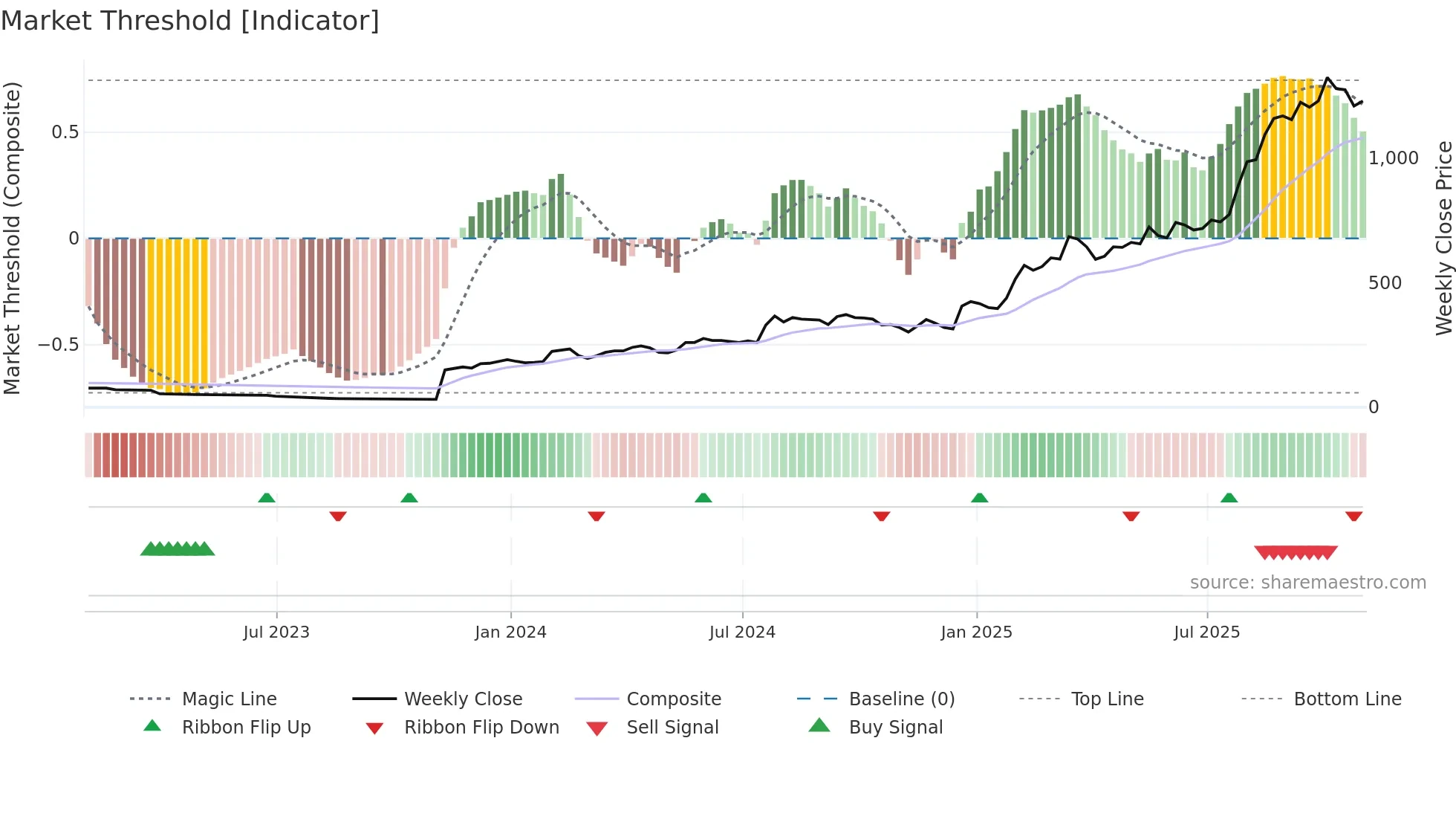 ZEG weekly Market Threshold chart