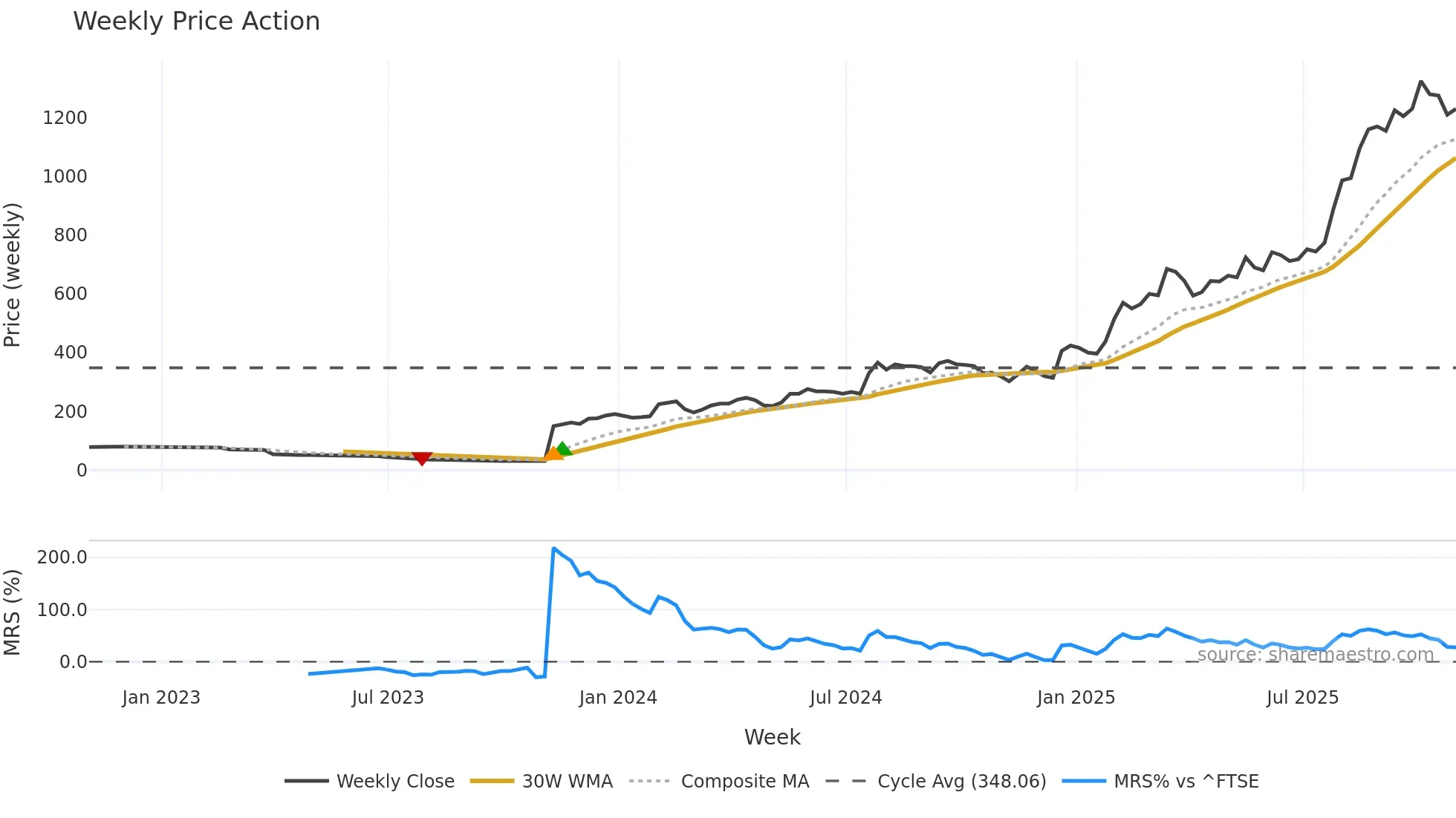 ZEG weekly Price Action chart, closing 2025-10-31