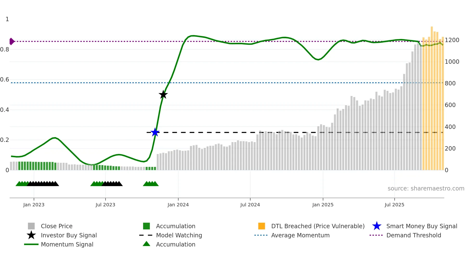 ZEG weekly Smart Money chart