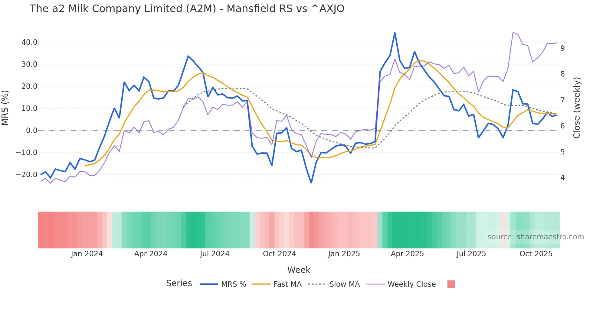 A2M Mansfield Relative Strength chart