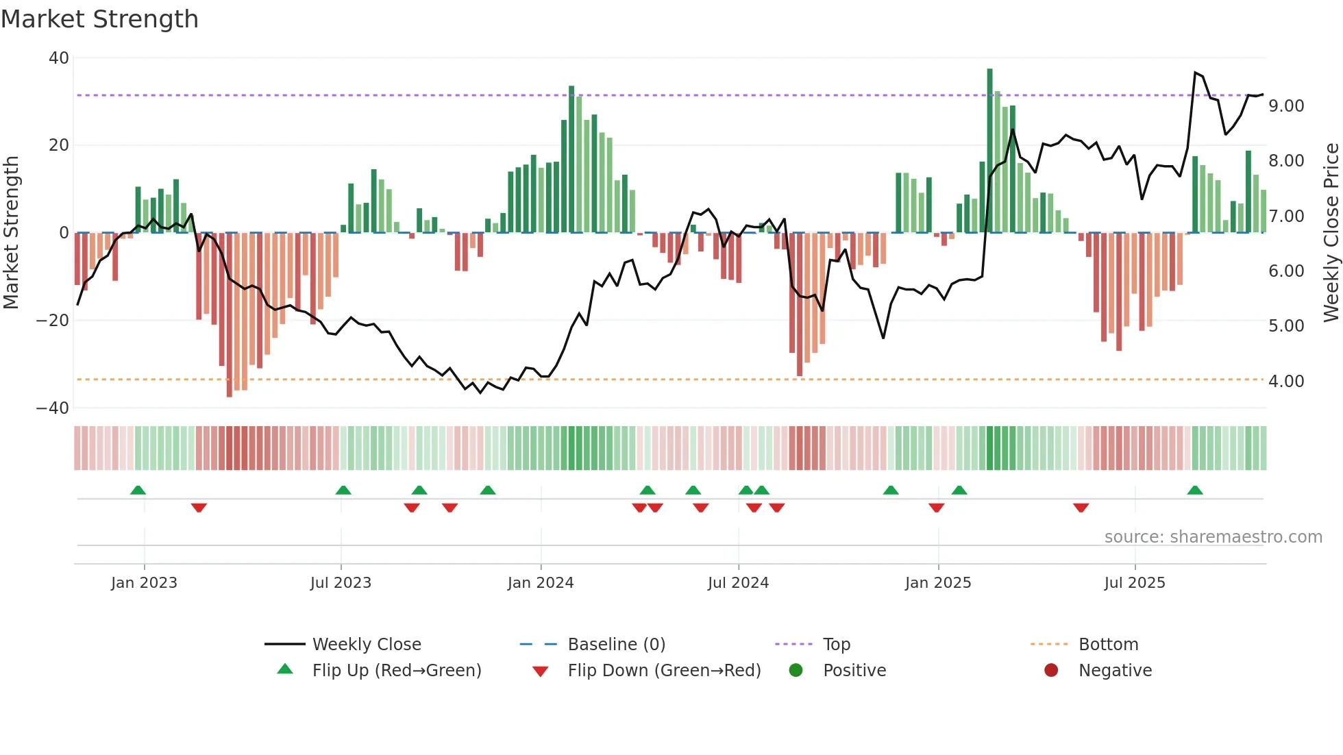 A2M weekly Market Strength chart