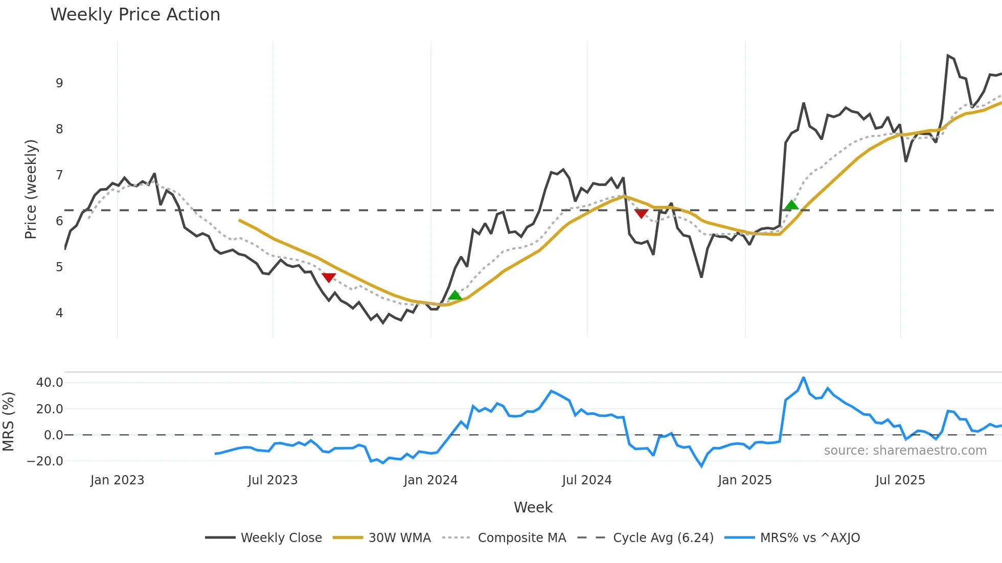 A2M weekly Price Action chart, closing 2025-10-27