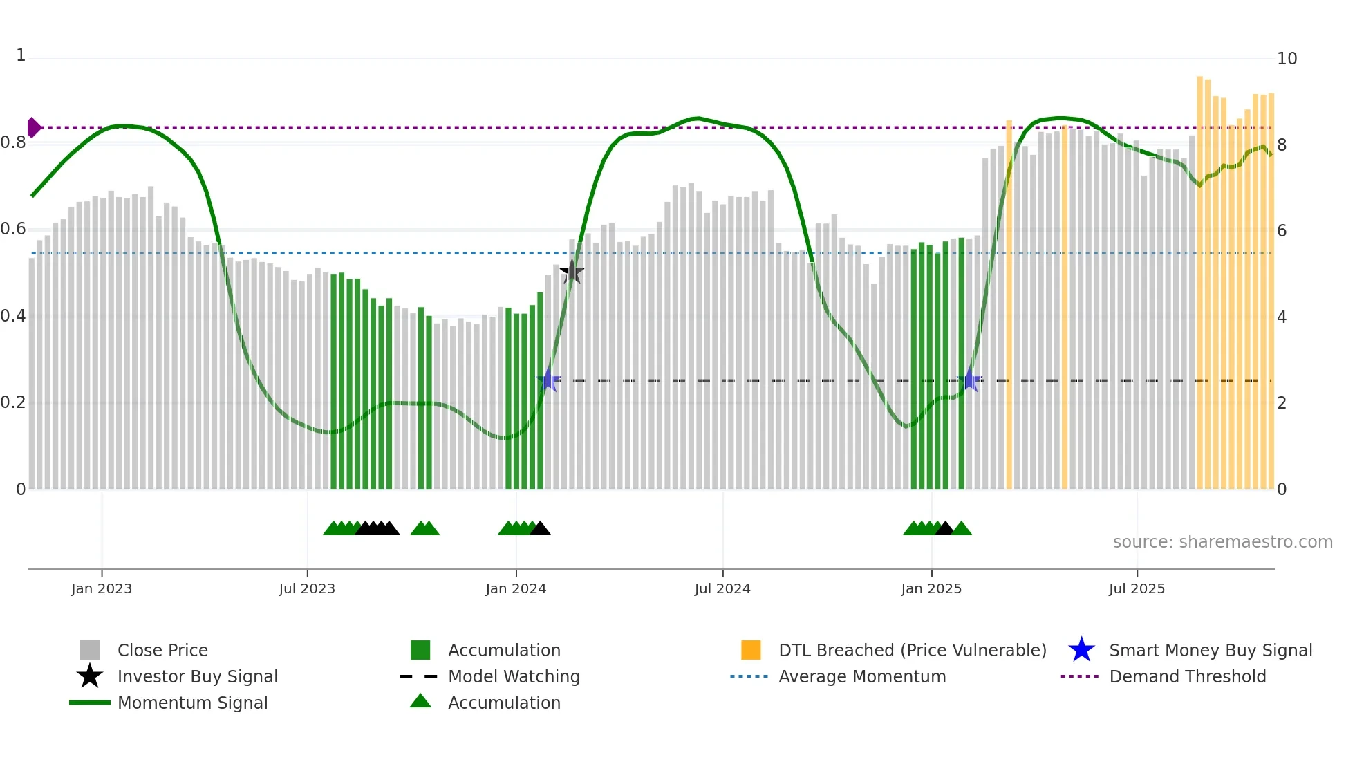 A2M weekly Smart Money chart