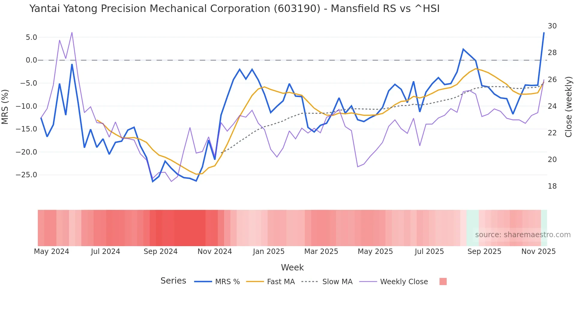 603190 Mansfield Relative Strength chart