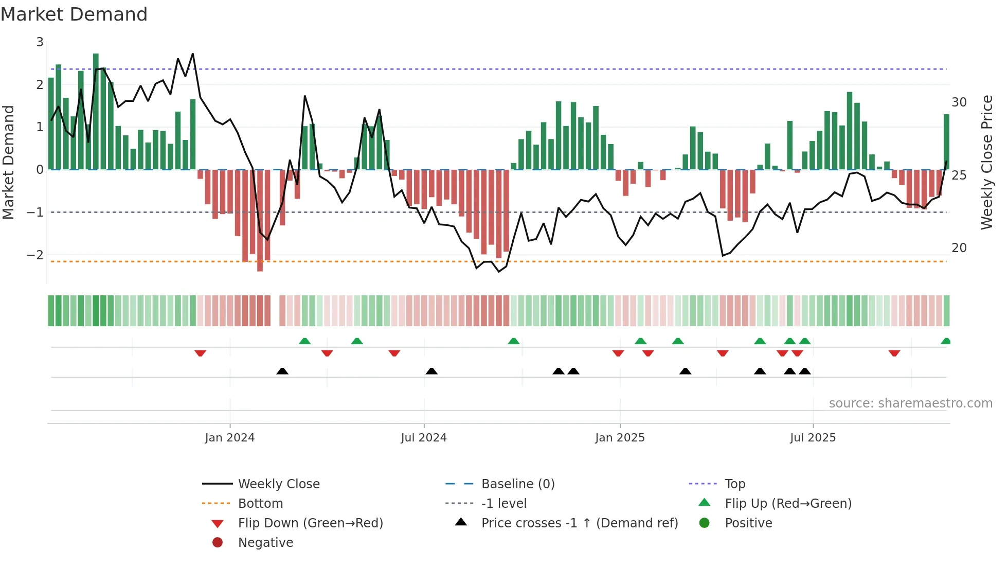 603190 weekly Market Demand chart