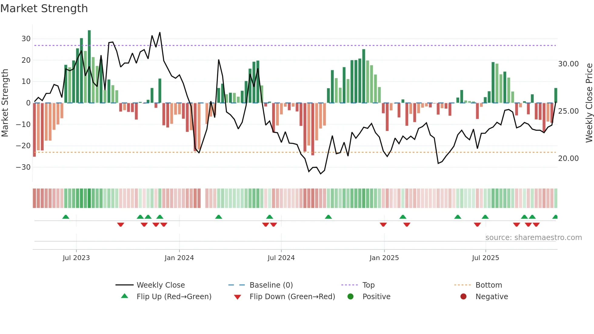 603190 weekly Market Strength chart