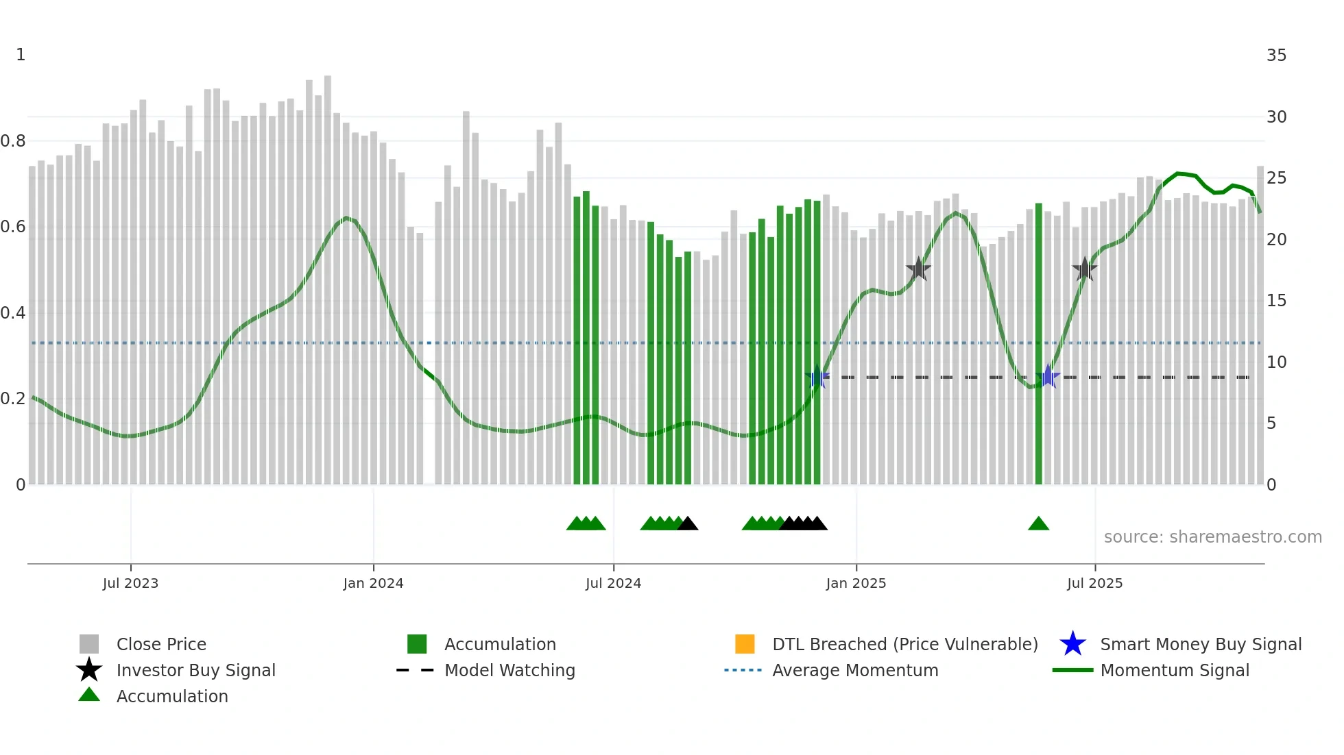 603190 weekly Smart Money chart