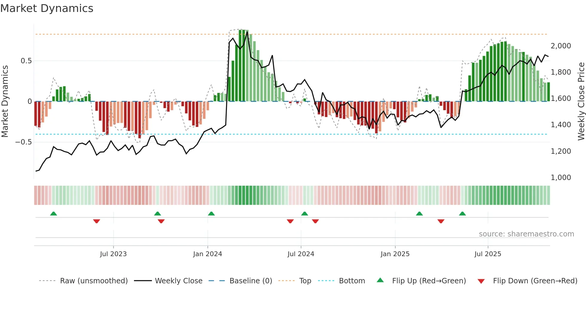 6379 weekly Market Dynamics chart