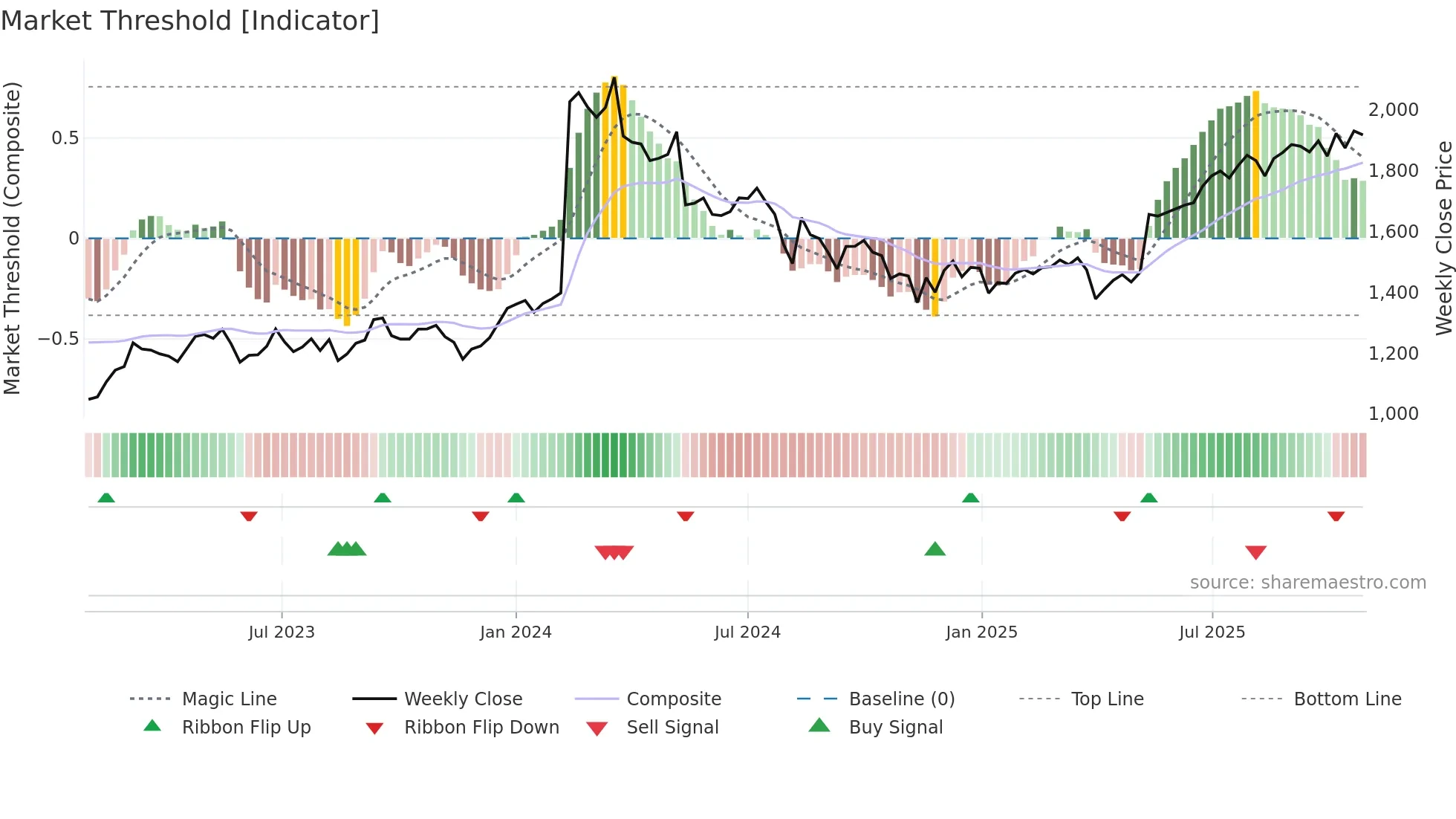 6379 weekly Market Threshold chart