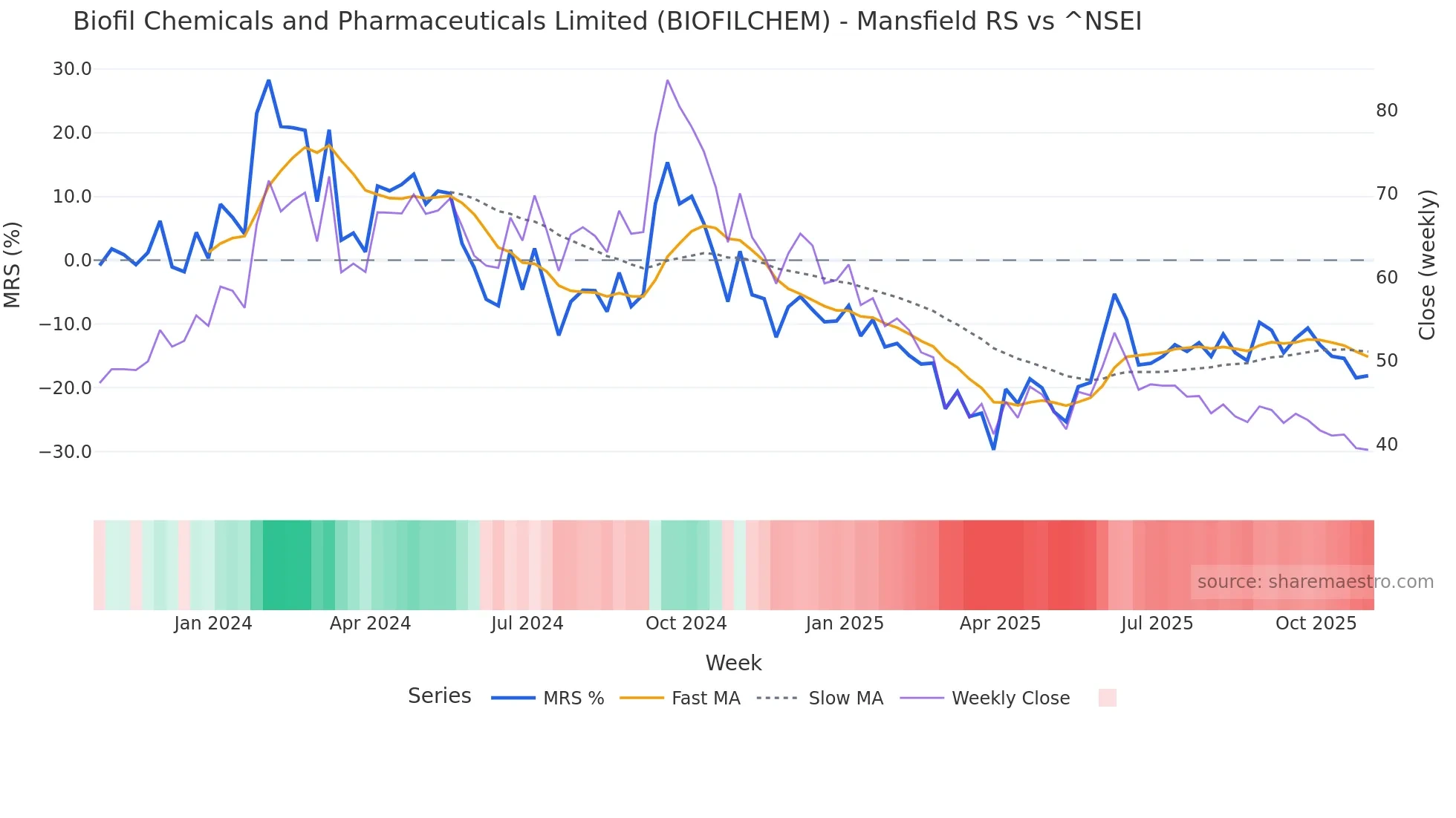 BIOFILCHEM Mansfield Relative Strength chart